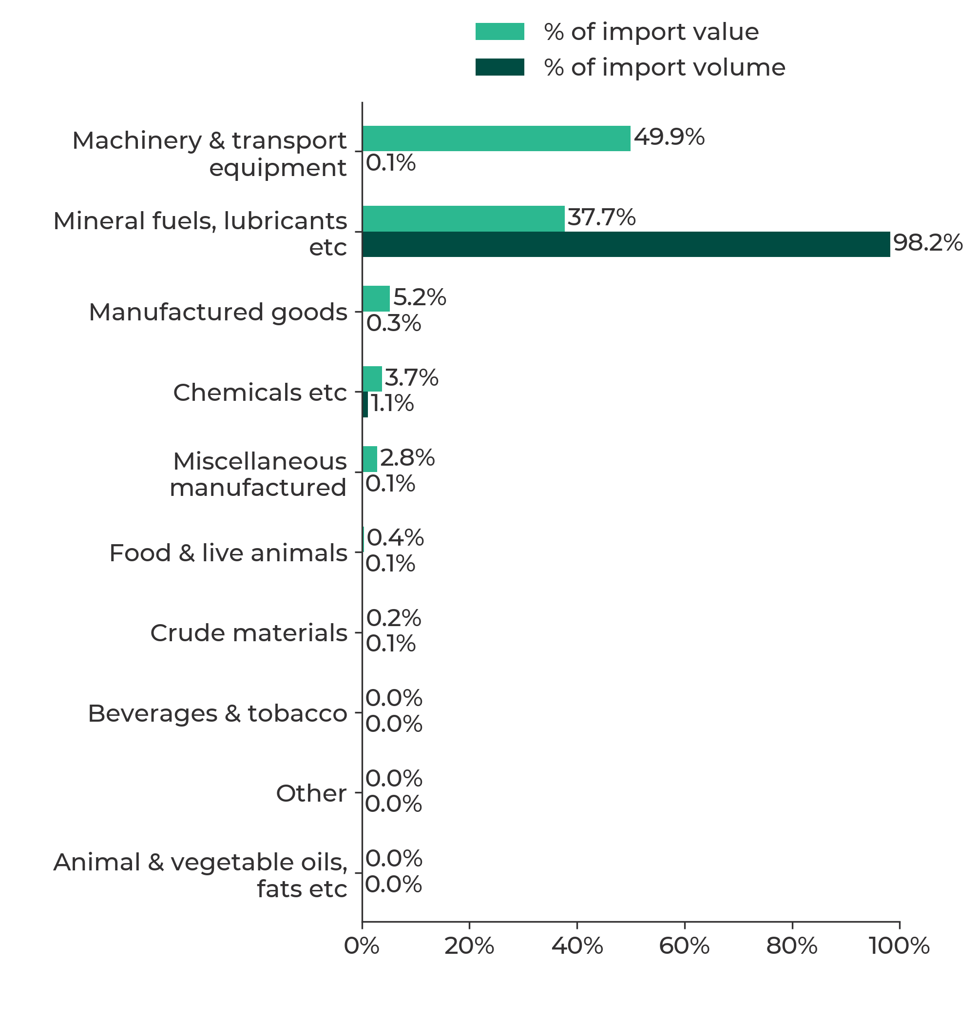 Bar chart showing the products imported from the USA in 2025, by percentage of value