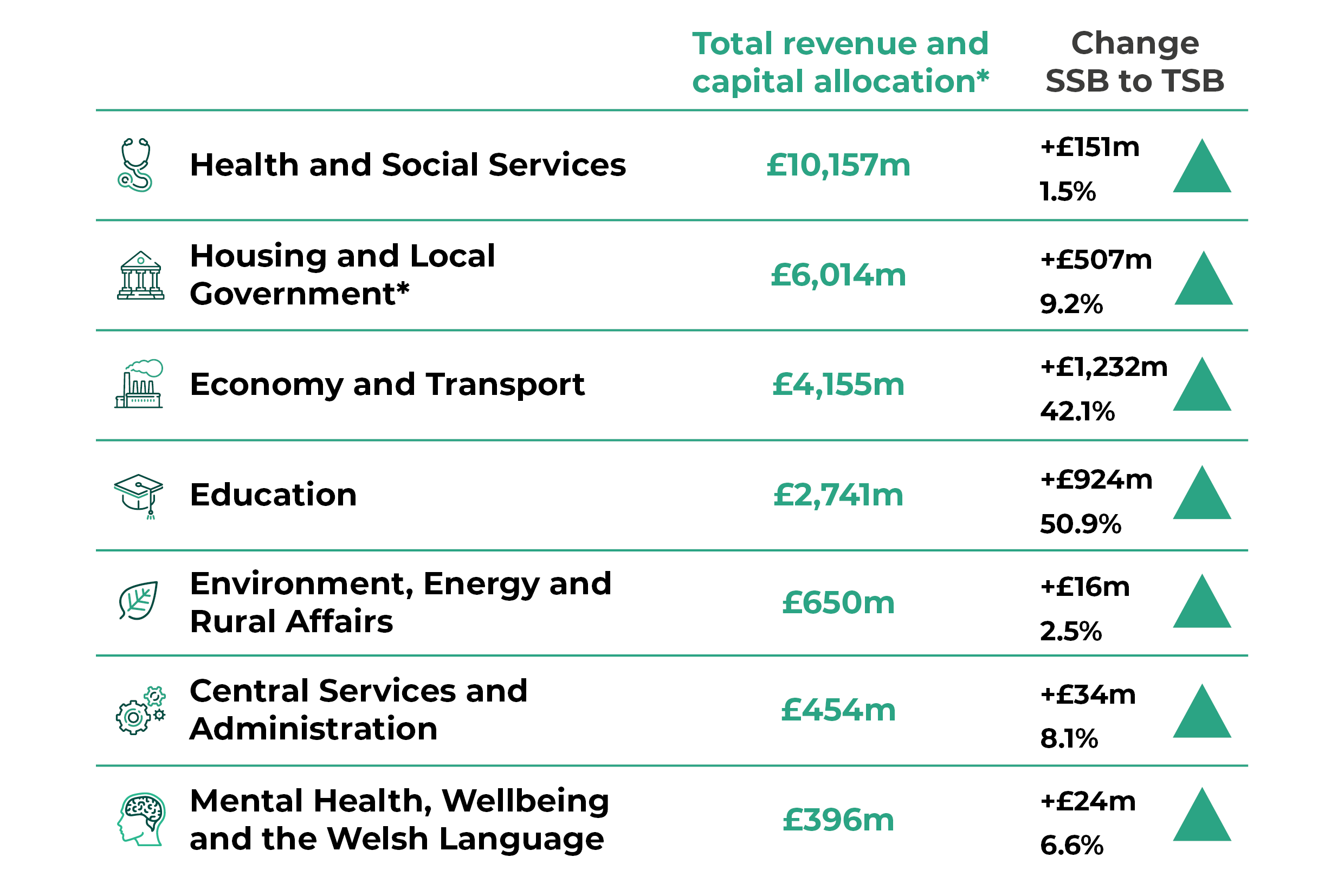 Infographic. DEL is Departmental Expenditure Limit. Revenue DEL £21417m, up £2052m (10.6%). Capital DEL £3149m, up £837m (36.2%). Total DEL £24566m, up £2889m (13.3%). Annually Managed Expenditure £1932m, up £108m (5.9%). Total Managed Expenditure £26498m, up £2997m (12.8%).