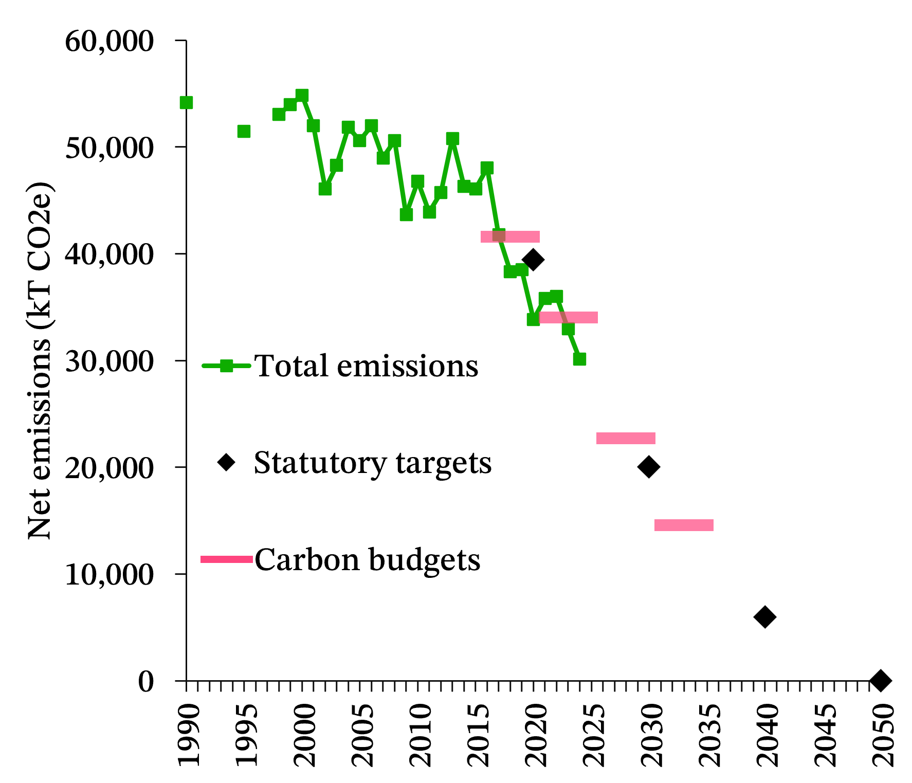 Line graph of Welsh emissions from 1990 to 2023, showing a long-term trend of declining emissions. It also shows past and future statutory targets and carbon budgets.