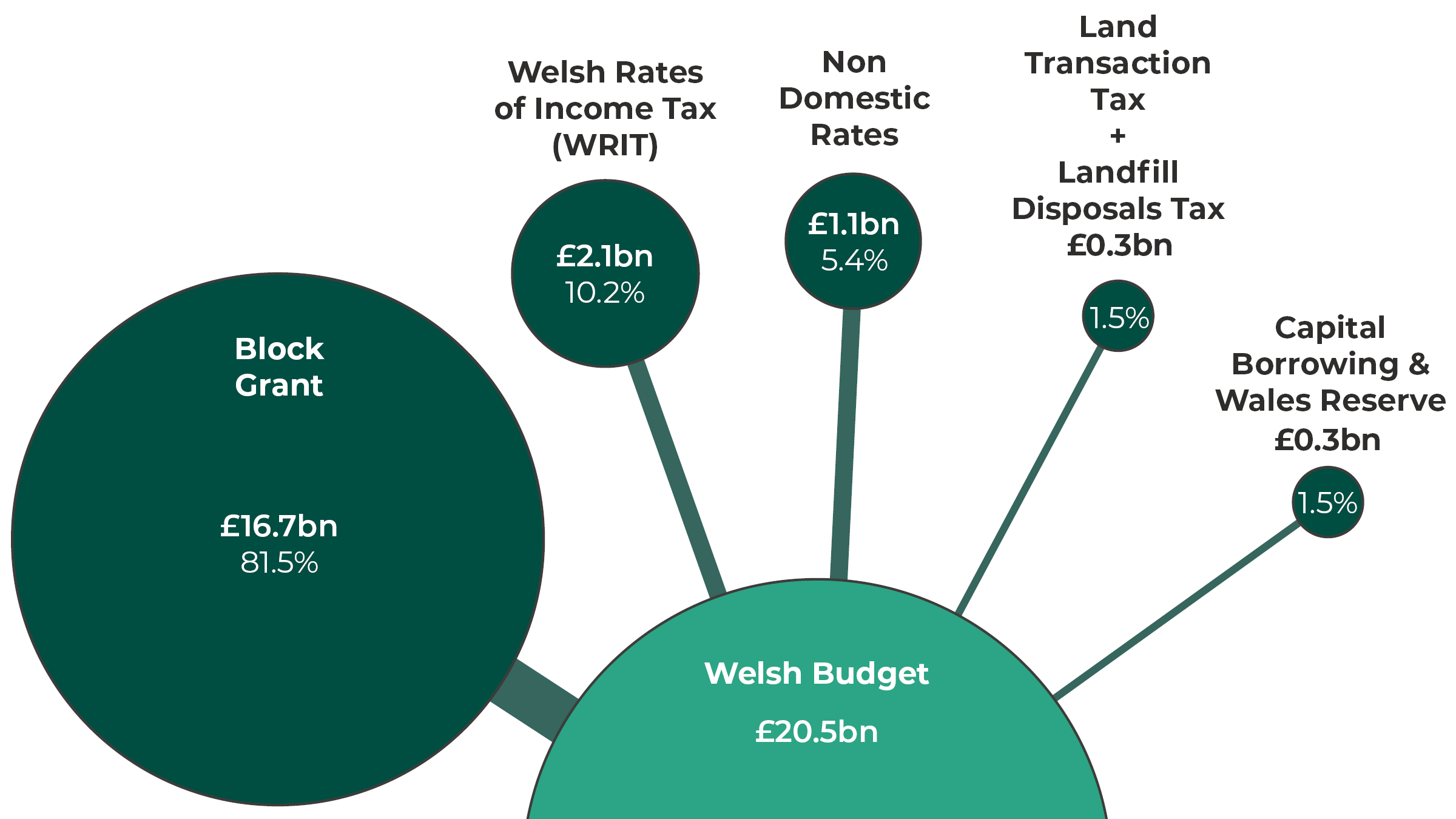 Infographic showing the composition of the 2021-22 Welsh budget. Welsh block grant £16.7 billion (82.6%), Welsh rates of income tax £2.1 billion (10.5%), Non-domestic rates £1.1 billion (5.4%) and Land transaction tax and Landfill disposals tax combined £0.3 billion (1.5%).