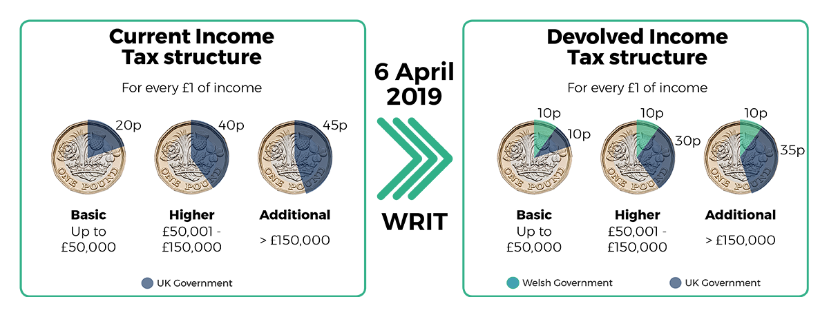 Welsh Rates of Tax will be introduced in Wales from April 2019