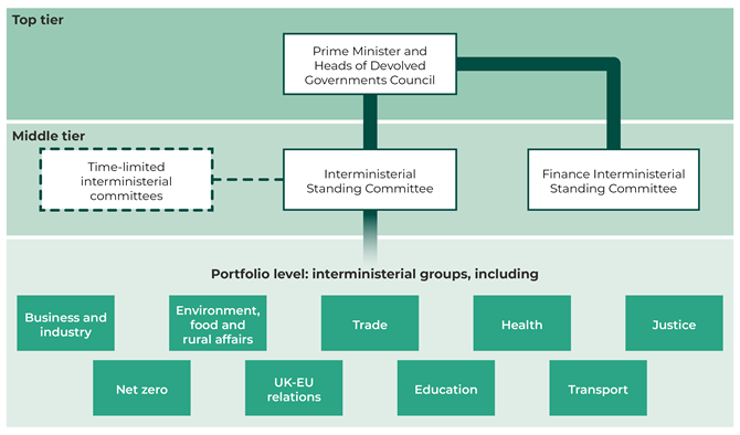 Diagram showing the Council in the top tier linking to the IMSC and F:ISC in the middle tier. Also in the middle tier is time-limited interministerial committees, linking to IMSC. The IMSC links to the portfolio level which includes interministerial groups for business and industry; environment, food and rural affairs; trade; health; justice; net zero; UK-EU relations; education; and transport.