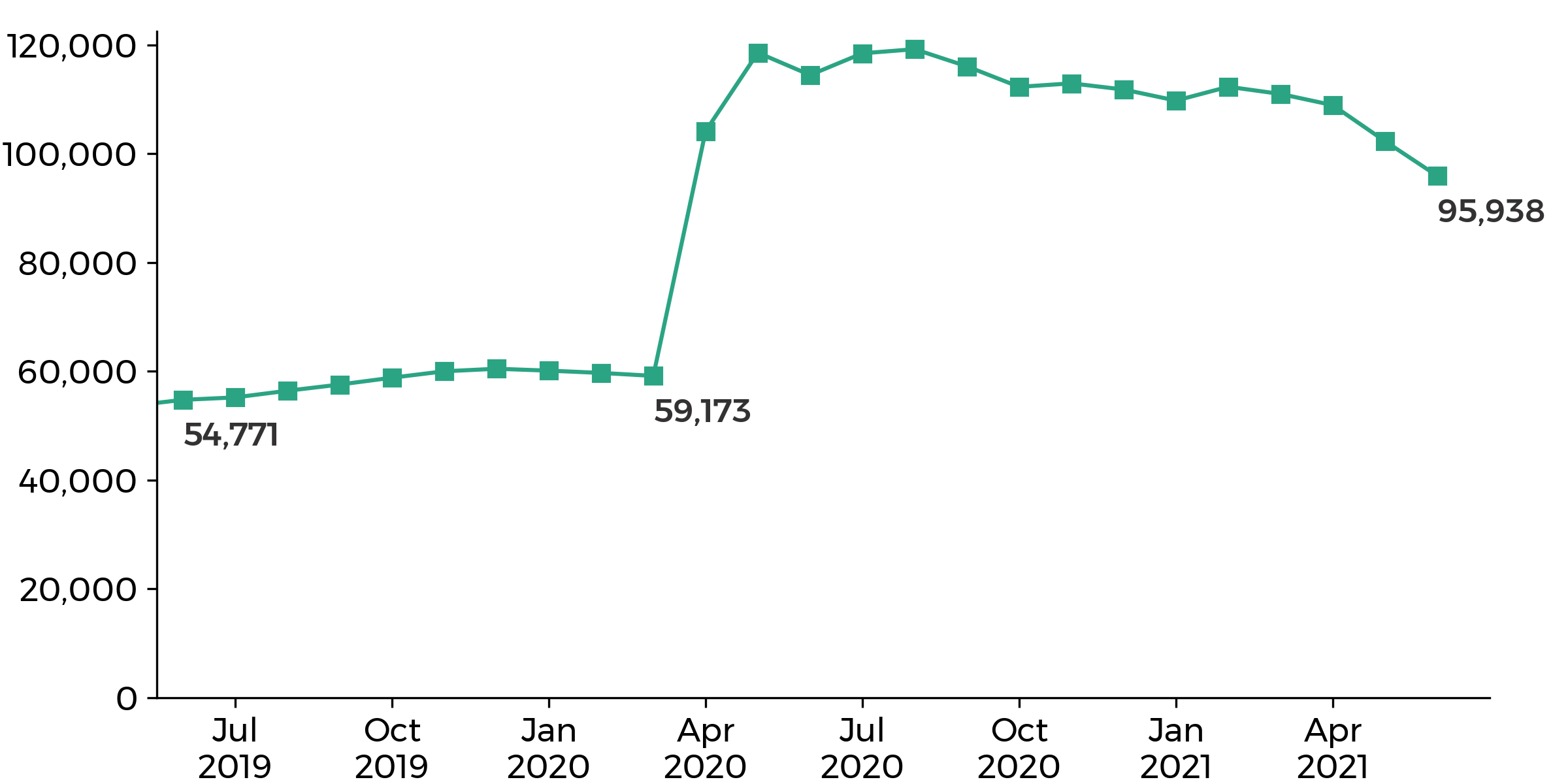 graph showing the Wales claimant count went up from 59,173 in March 2020 to 119,232 in August 2020, then decreasing to 95,938 in June 2021.