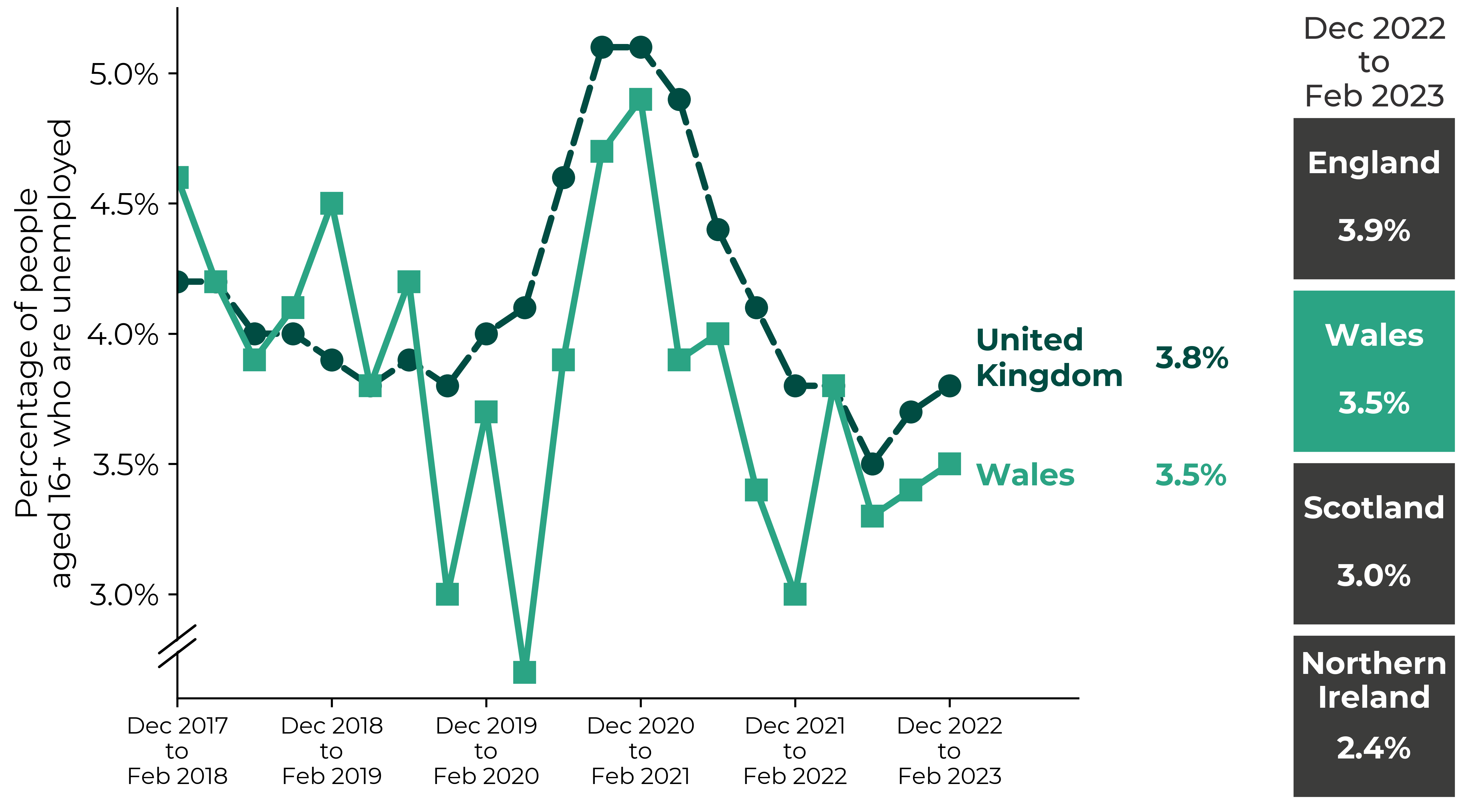 Graph showing an overall decrease in Wales' unemployment rate from over 4.5% in 2017 to under 3% in early 2020. This was followed by a peak of almost 5% during the period December 2020 to February 2021. UK unemployment rate followed a similar pattern. Figures for the latest period (December 2022 to February 2023) are Northern Ireland 2.4%, Scotland 3.0%, Wales 3.5%, England 3.9% and UK 3.8%.