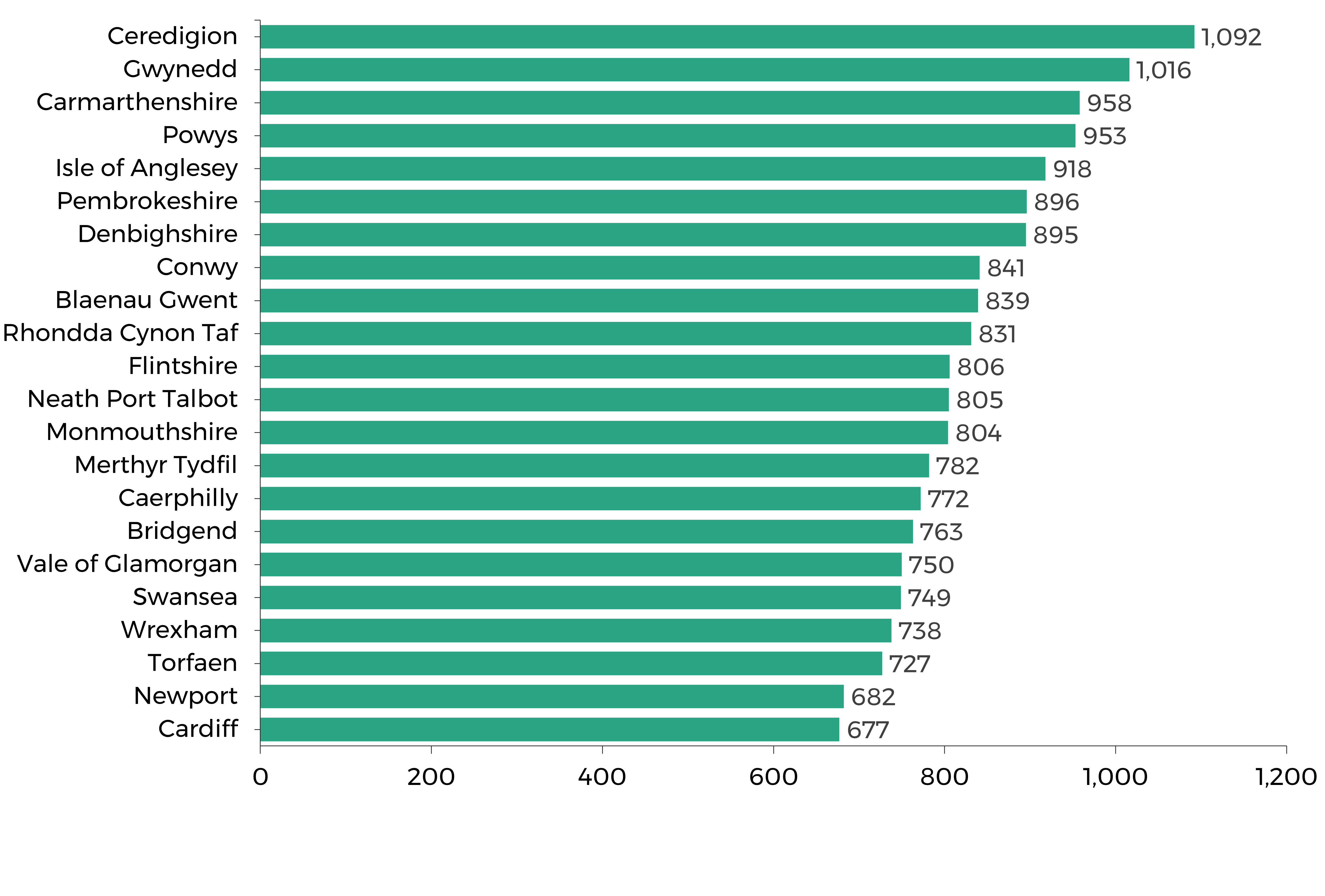 Ceredigion £1,092; Gwynedd £1,016; Carmarthenshire £958; Powys £953; Isle of Anglesey £918; Pembrokeshire £896; Denbighshire £895; Conwy £841; Blaenau Gwent £839; Rhondda Cynon Taf £831; Flintshire £806; Neath Port Talbot £805; Monmouthshire £804; Merthyr Tydfil £782; Caerphilly £772; Bridgend £763; Vale of Glamorgan £750; Swansea £749; Wrexham £738; Torfaen £727; Newport £682; Cardiff £677.