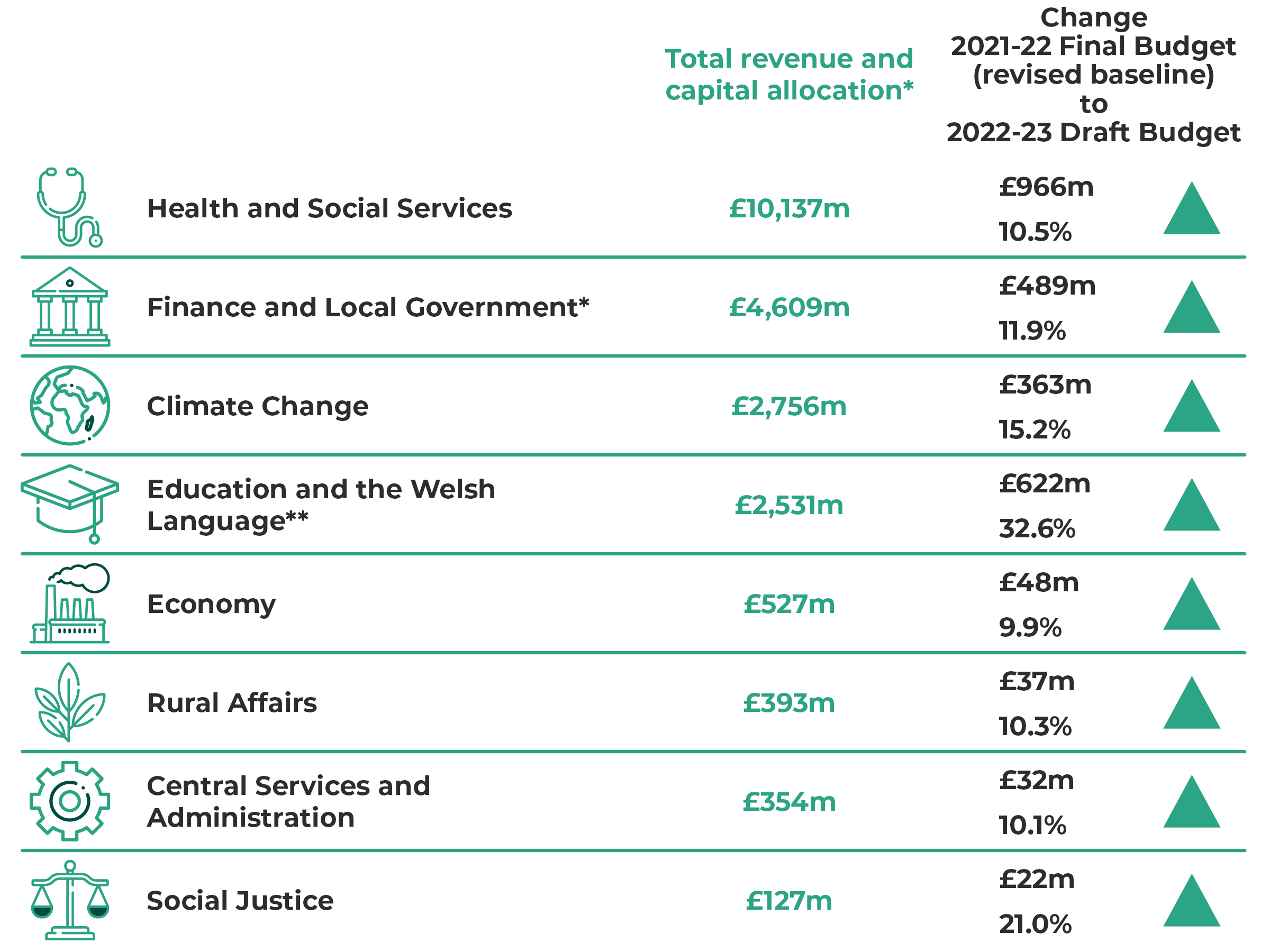 Table of total revenue and capital allocation by department. Health and Social Services: £10,137m (up by £966m or 10.5%). Finance and Local Government: £4,609m (up by £489m or 11.9%). Climate Change: £2,756m (up by £363m or 15.2%). Education and the Welsh Language: £2,531m (up by £622m or 32.6%). Economy: £527m (up by £48m or 9.9%). Rural Affairs: £393m (up by £37m or 10.3%). Central Services and Administration: £354m (up by £32m or 10.1%). Social Justice: £127m (up by £22m or 21.0%).