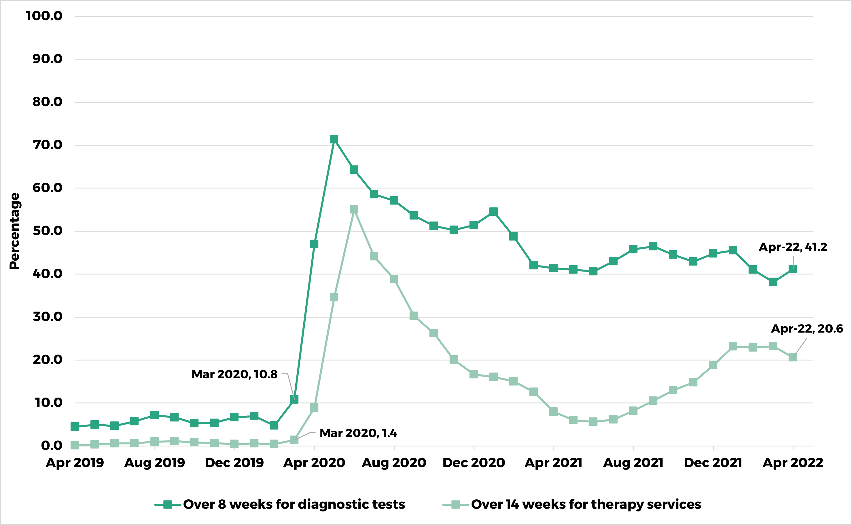 Graph showing the percentage of patients waiting beyond the Welsh Government targets for diagnostic and therapy services. In March 2020, 10.8% of patients were waiting beyond the 8-week target for diagnostics . By April 2022, this had increased to 41.2%. At April 2022, 20.6% of patients were waiting beyond the 14-week target for therapy services, compared to with 1.4% at March 2020.