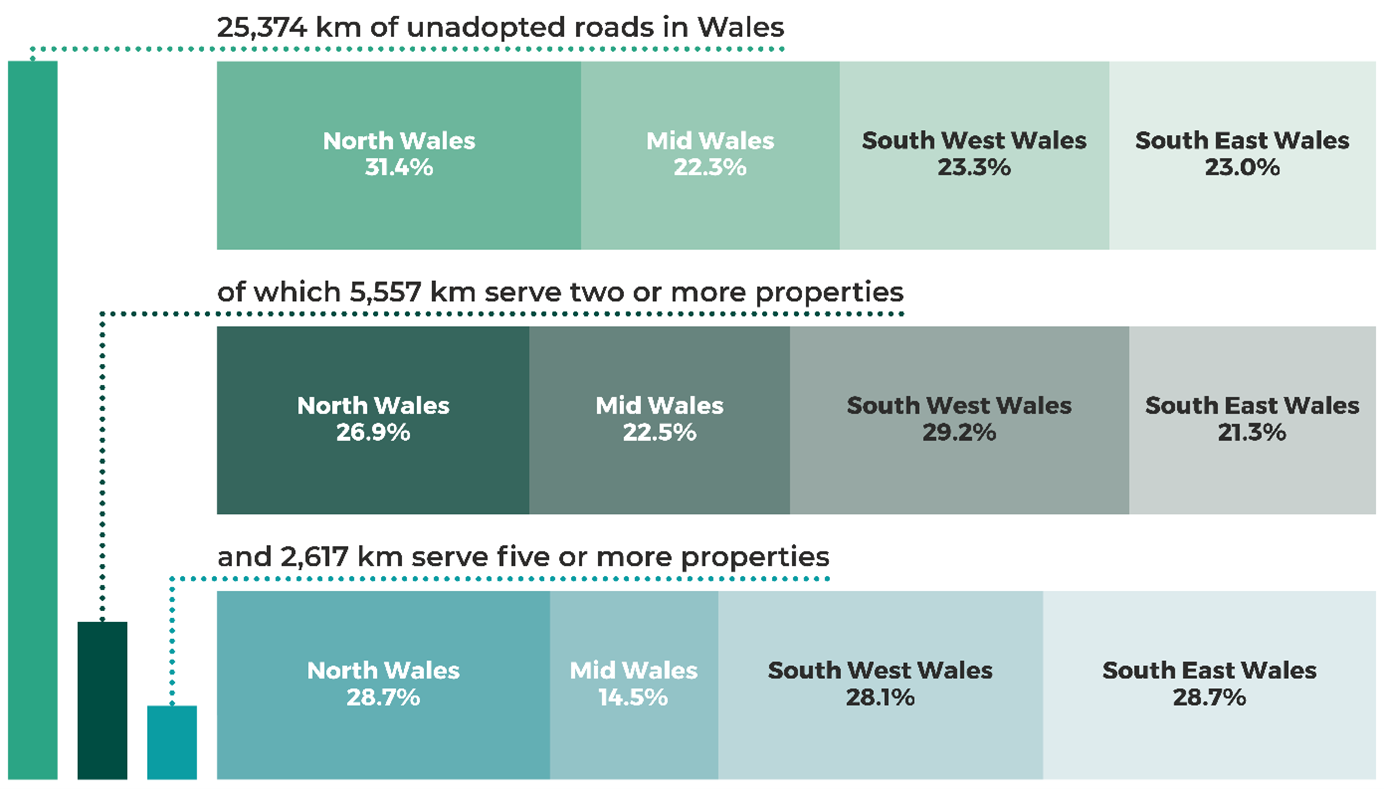 An infograph showing the total length of unadopted roads in Wales, broken down by region and the number of properties served