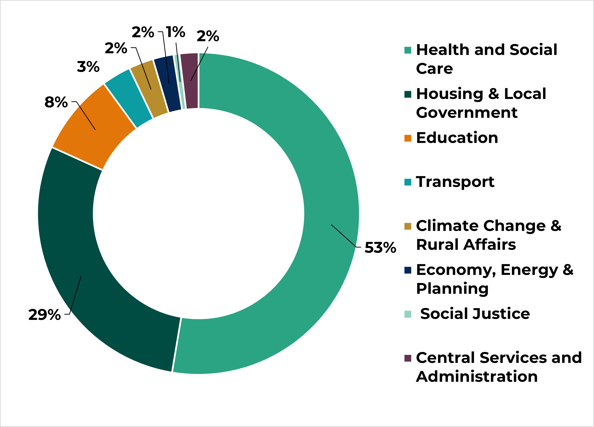 A doughnut chart showing the proportion of day-to-day Welsh Government funding per department from the Final Budget 2026-27: Health and Social Care (53%), Housing and Local Government (29%), Education (8%), Transport (3%), Climate Change and Rural Affairs (2%), Economy, Energy and Planning (2%), Social Justice (1%) and Central Services and Administration (2%)