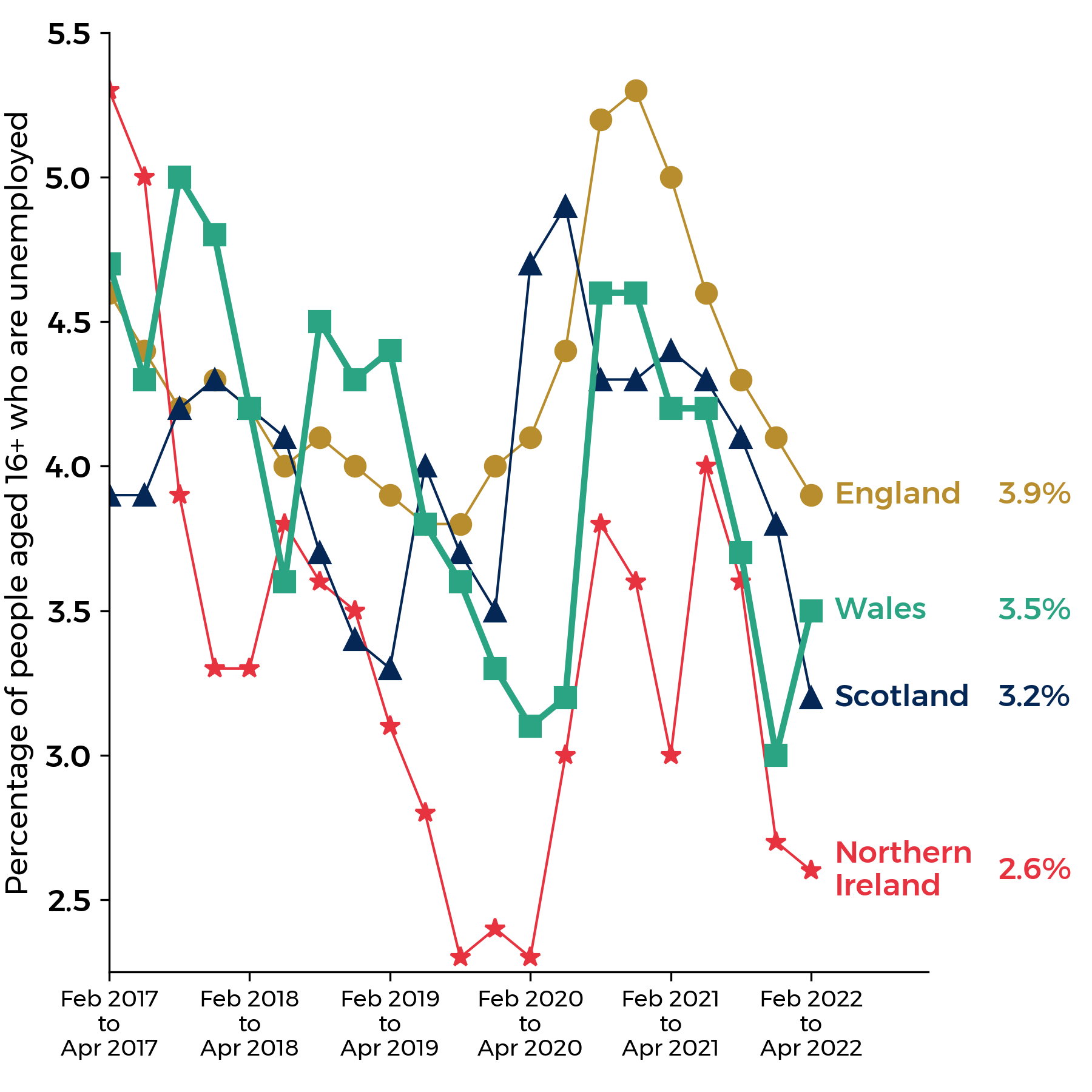 Line graph of age 16+ unemployment rates for Wales, England, Scotland and Northern Ireland. All show an overall decrease to under 4% in 2019. This was followed by a sharp overall increase since the beginning of 2020. Current figures are stated above.vvvvvvvvvvvvvvvv