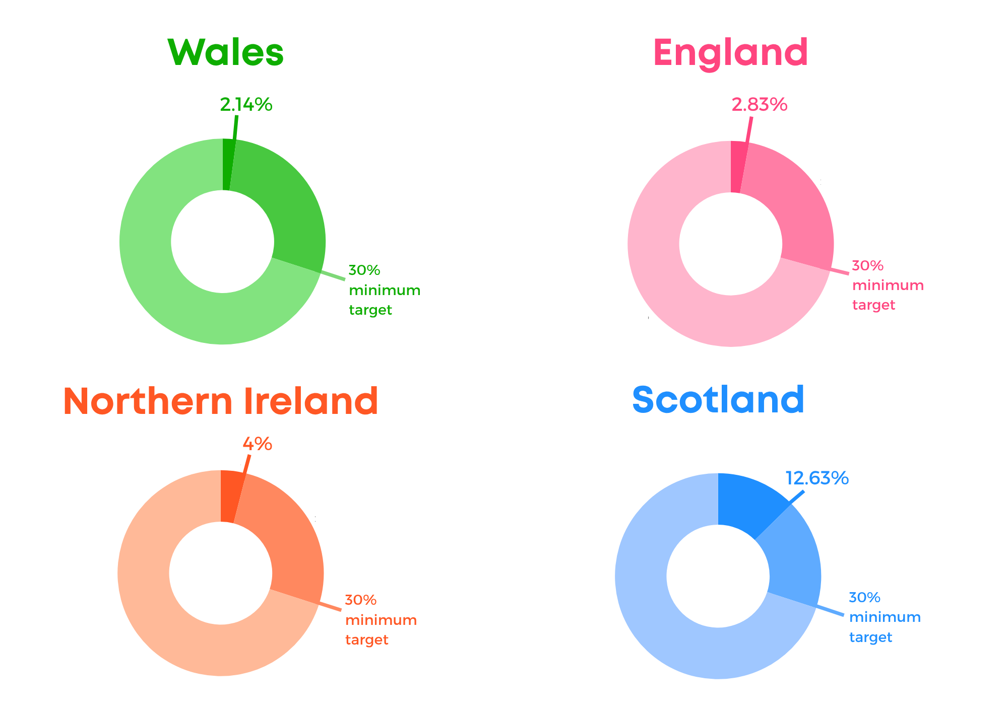 Four doughnut charts showing the proportion of land in each of the UK countries meeting the 30by30 criteria relative to the 30% target (Wales: 2.14%, England: 2.83%, NI: 4%, Scotland: 12.63%).