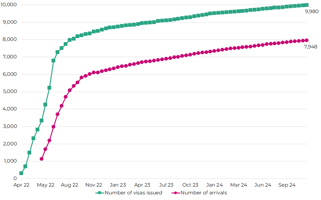 A chart showing the number of visas issued and arrivals in Wales between 6 April 2022 and November 2024