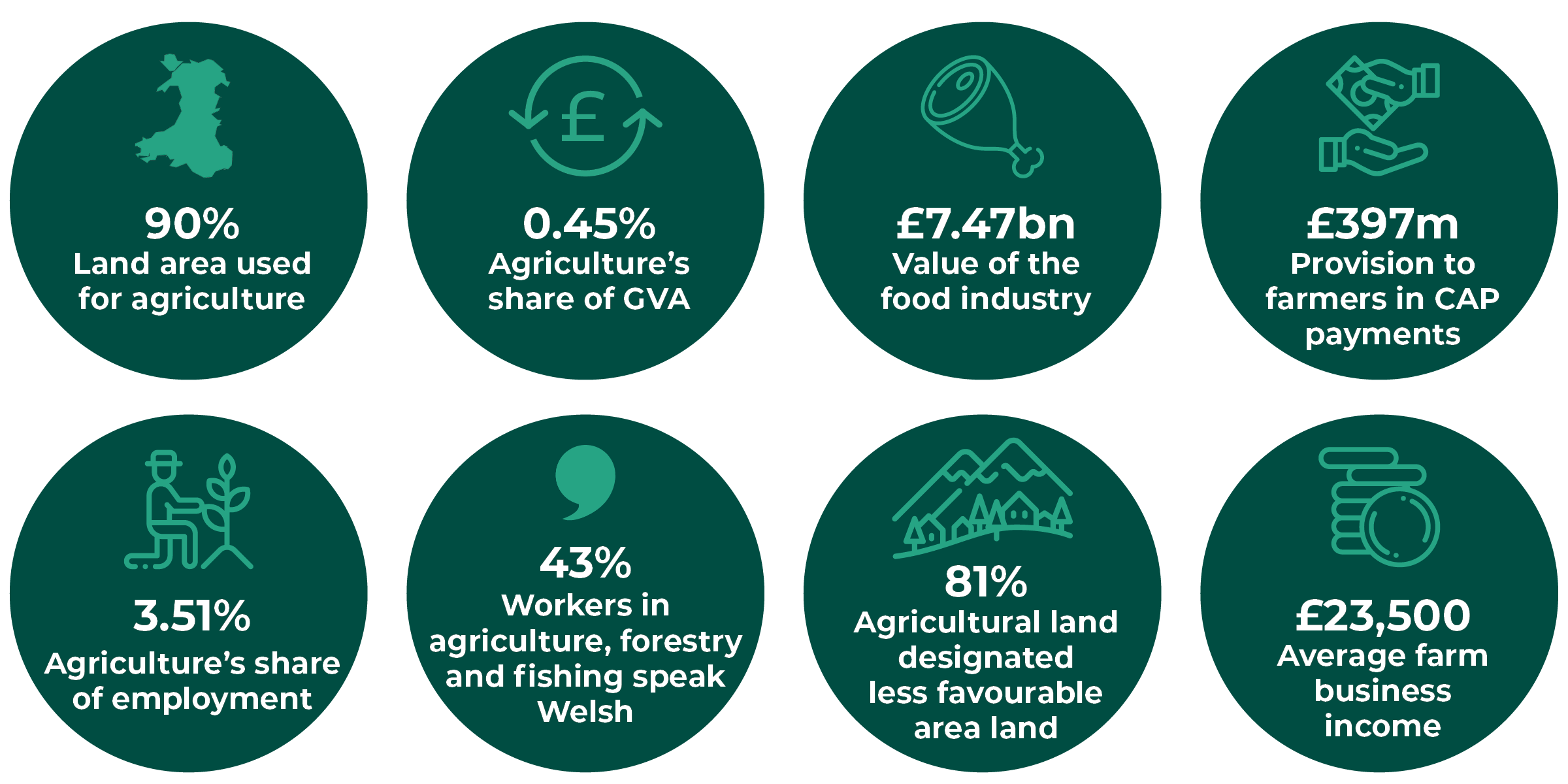 Welsh farming statistics- 90% land area used for agriculture; 0.45% agriculture’s share of GVA; £7.47bn value of the food industry; £397m provided to farmers in CAP payments; 3.51% agriculture’s share of employment; 43% workers speak Welsh within the agriculture, forestry and fishing sector; 81% agricultural land area designated as LFA (less favoured area) land; £23,500 average farm business income.
