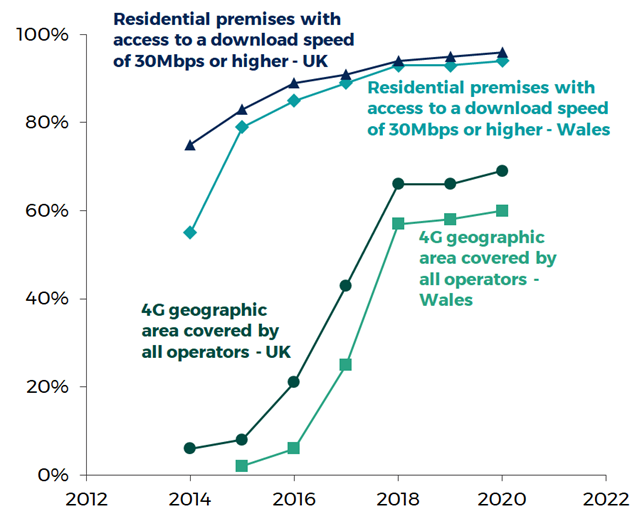 Graph showing superfast broadband and 4G coverage, comparing Wales to the UK average. The trends are described below.