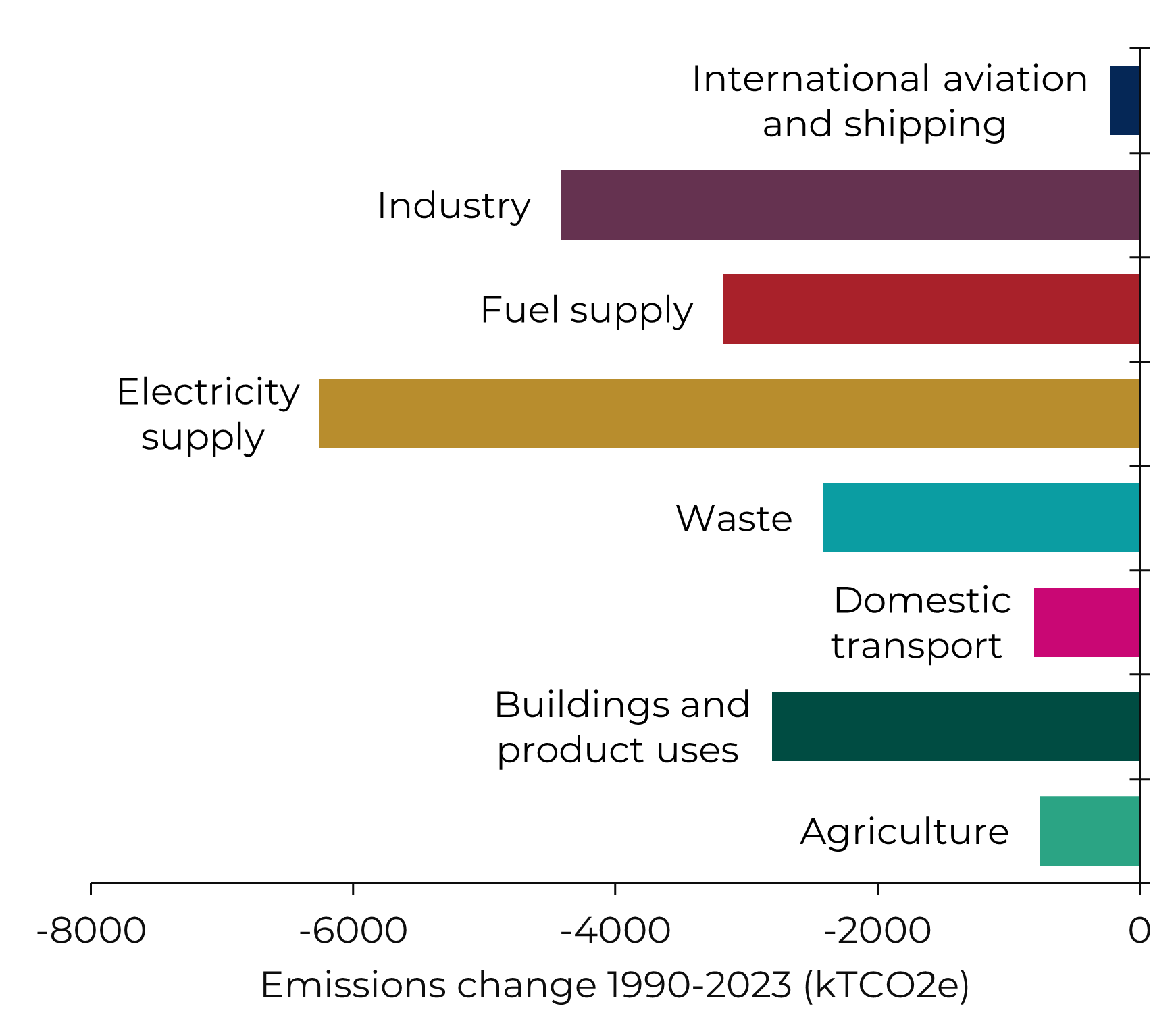 A bar chart show absolute change in emissions from each sector between 1990 and 2023. Electricity supply and industry have seen the largest declines, with relative small falls in domestic transport, agriculture, and international aviation and shipping.