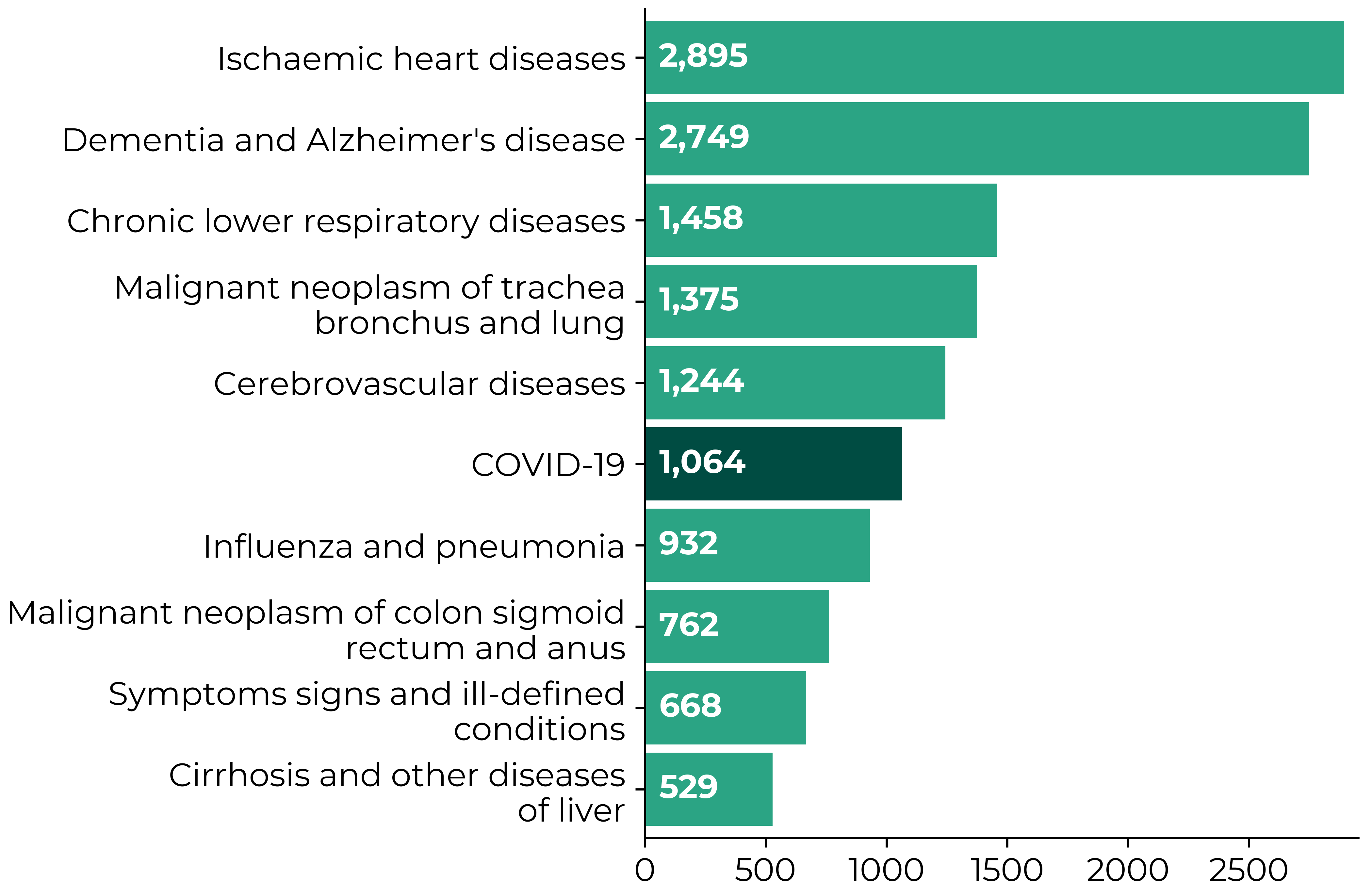 Ischaemic heart diseases 2895, Dementia and Alzheimer's disease 2749, Chronic lower respiratory diseases 1458, Malignant neoplasm of trachea bronchus and lung 1375, Cerebrovascular diseases 1244, COVID-19 1064, Influenza and pneumonia 932, Malignant neoplasm of colon sigmoid rectum and anus 762, Symptoms signs and ill-defined conditions 668, Cirrhosis and other diseases of liver 529.