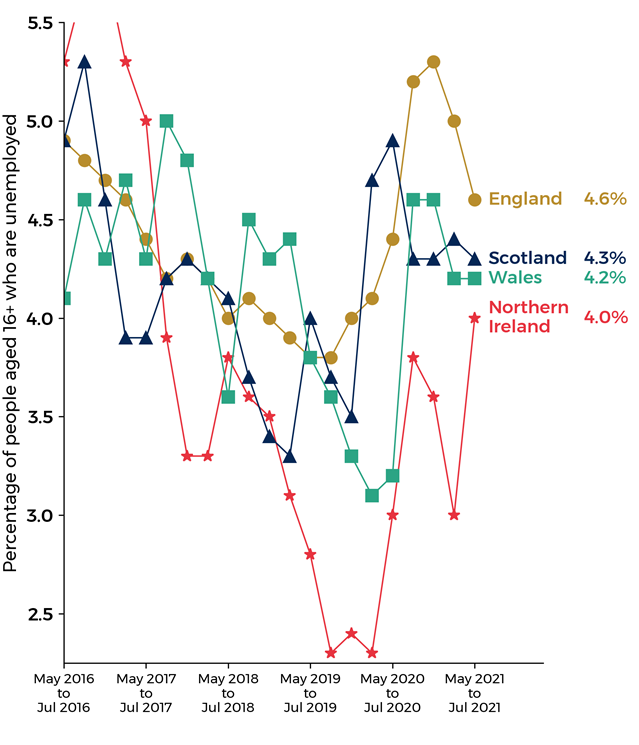 Line graph of age 16+ unemployment rates for Wales, England, Scotland and Northern Ireland. All show an overall decrease to under 4% in 2019. This was followed by a sharp overall increase since the beginning of 2020. England and Wales have seen a recovery in the most recent two quarters. Current figures are stated above.