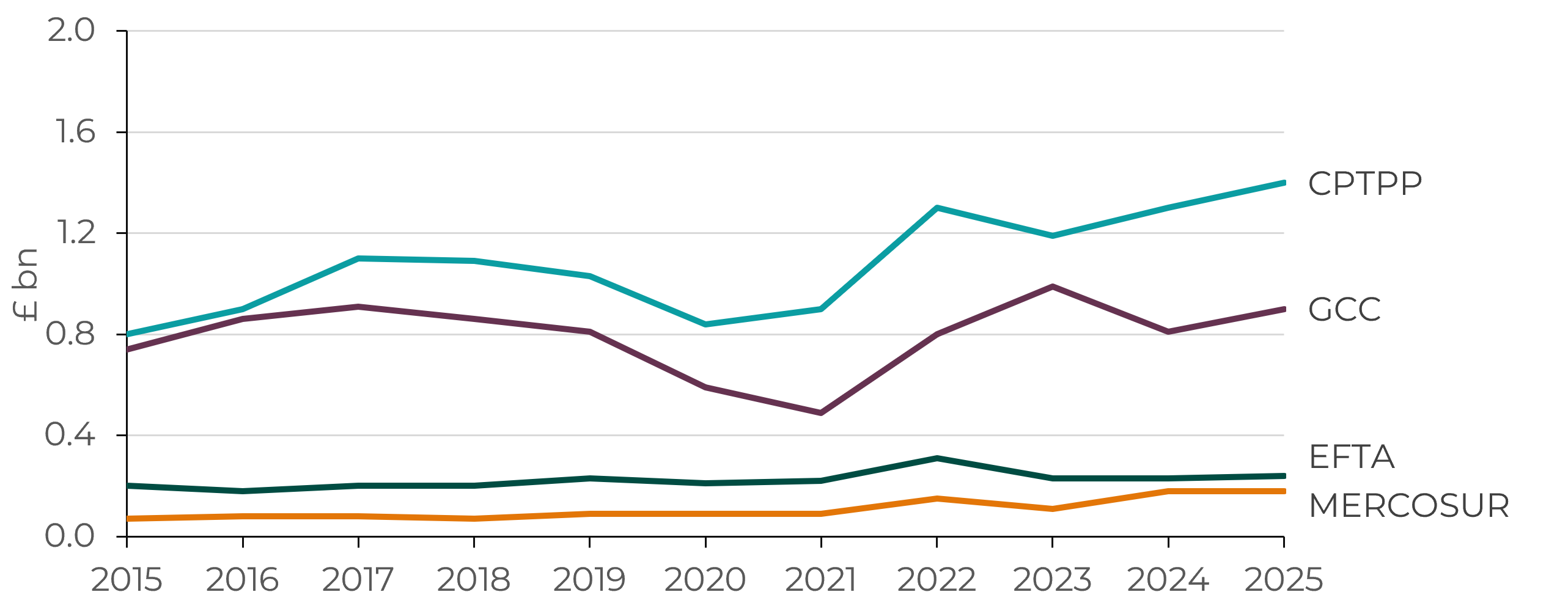 A line chart which shows Welsh exports to non-EU trade blocs between 2015 and 2025.