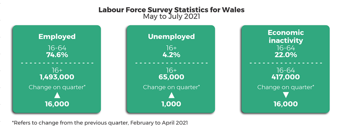 Headline statistics May 2021 to July 2021 compared to the previous quarter February 2021 to April 2021. The 16+ unemployment rate is 4.2% with 65,000 people unemployed, an increase of 1,000 from the previous quarter. The 16-64 employment rate is 74.6%. 1,493,000 people aged 16+ employed, an increase of 16,000 from the previous quarter. The 16-64 economic inactivity rate is 22.0% with 417,000 people economically active, a decrease of 16,000 on the previous quarter.