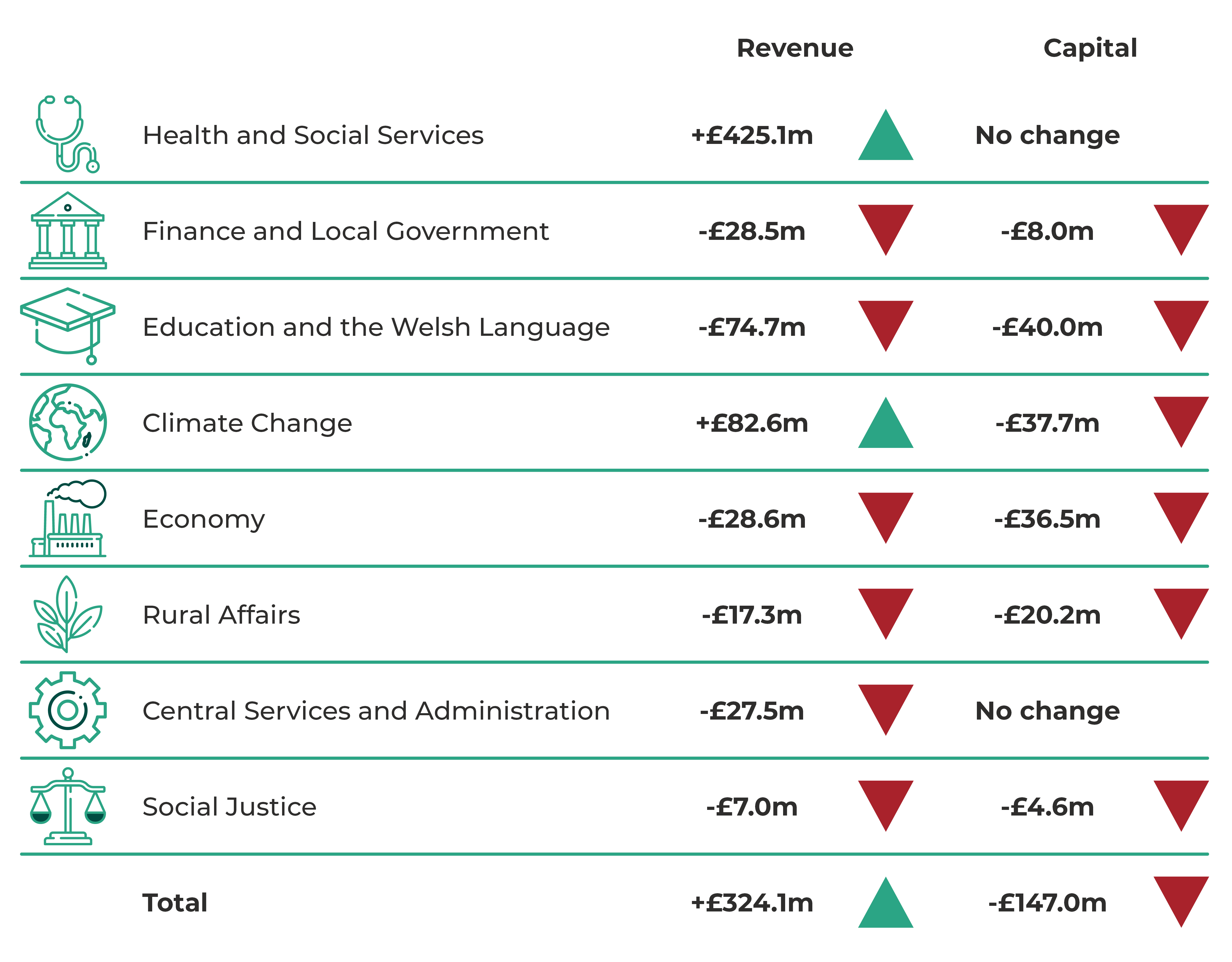 Health and Social Services: Revenue +£425.1m, Capital no change. Finance and Local Government: Revenue -£28.5m, Capital -£8.0m. Education and The Welsh Language: Revenue -74.7m, Capital -£40m. Climate Change: Revenue +£82.6m, Capital -£37.7m. Economy: Revenue -£28.6m, Capital -£36.5m. Rural Affairs: Revenue -£17.3m, Capital -£20.2m. Central Services and Administration: Revenue -£27.5m, Capital no change. Social Justice: Revenue -£7.0m, Capital -£4.6m. Total: Revenue +£324.1m, Capital -£147.0m.