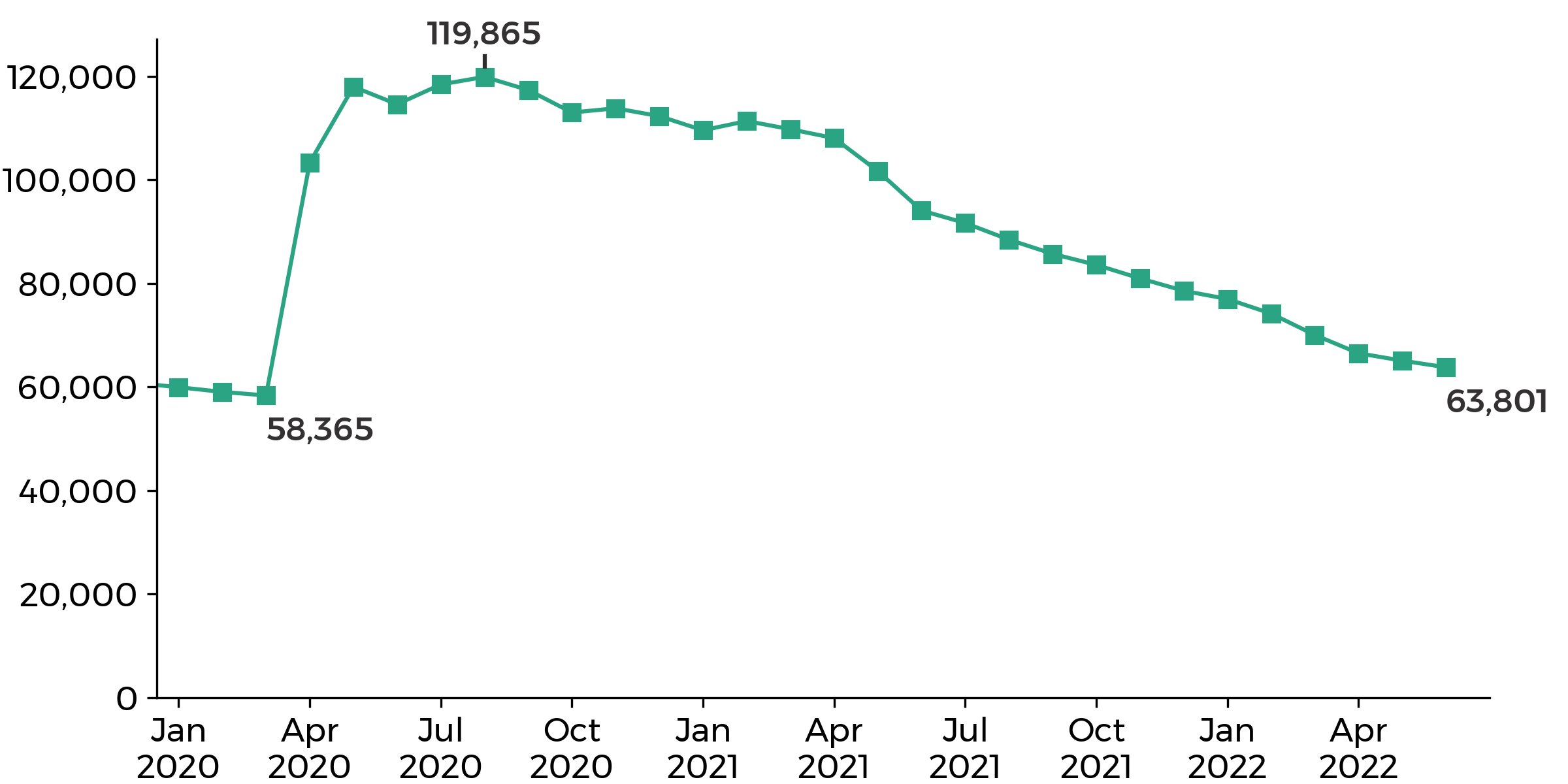 graph showing the Wales claimant count went up from 58,365 in March 2020 to 119,865 in August 2020, then decreasing to 63,801 in June 2022.