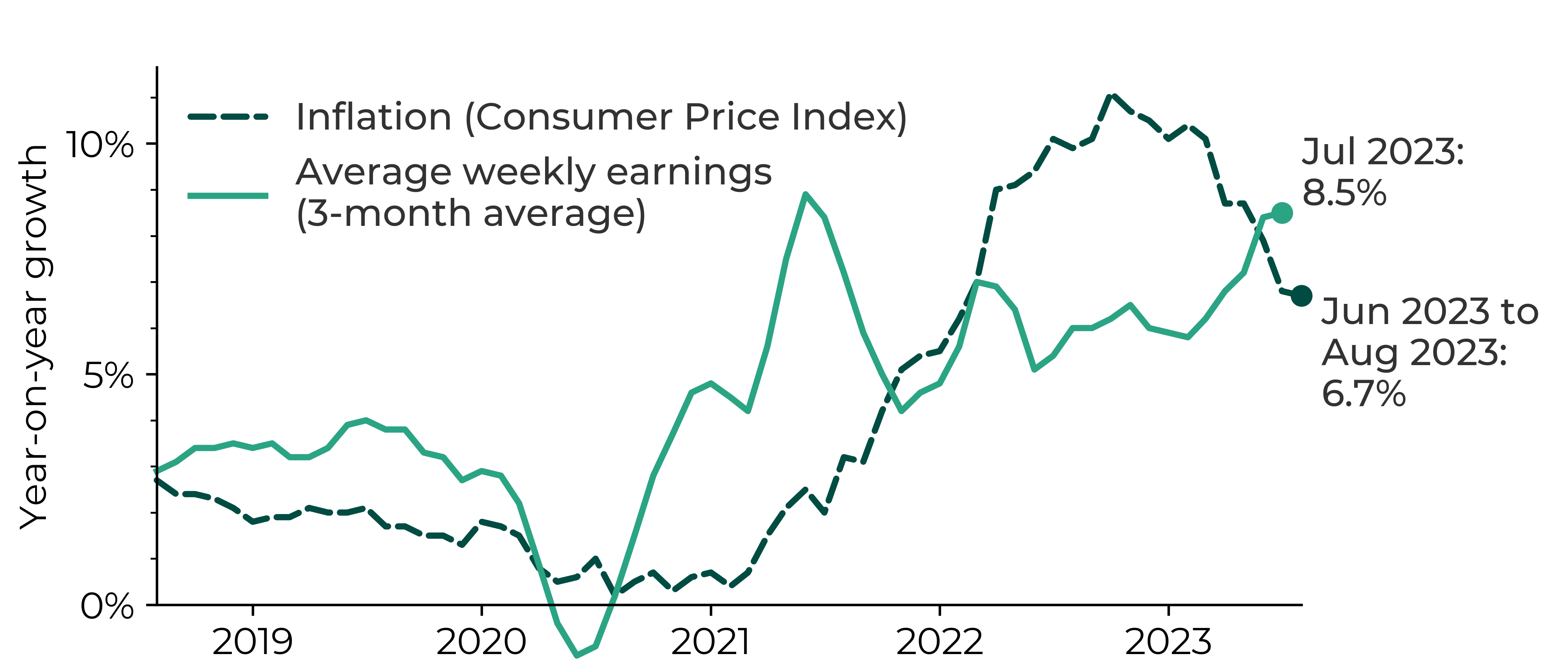 Graph showing UK inflation exceeding average weekly earnings (3-month average) in 2022-23. In July 2023, the average weekly earnings were 8.5% higher than for July 2022 whereas the Consumer Price Index inflation was at 6.7% in June to August 2023.