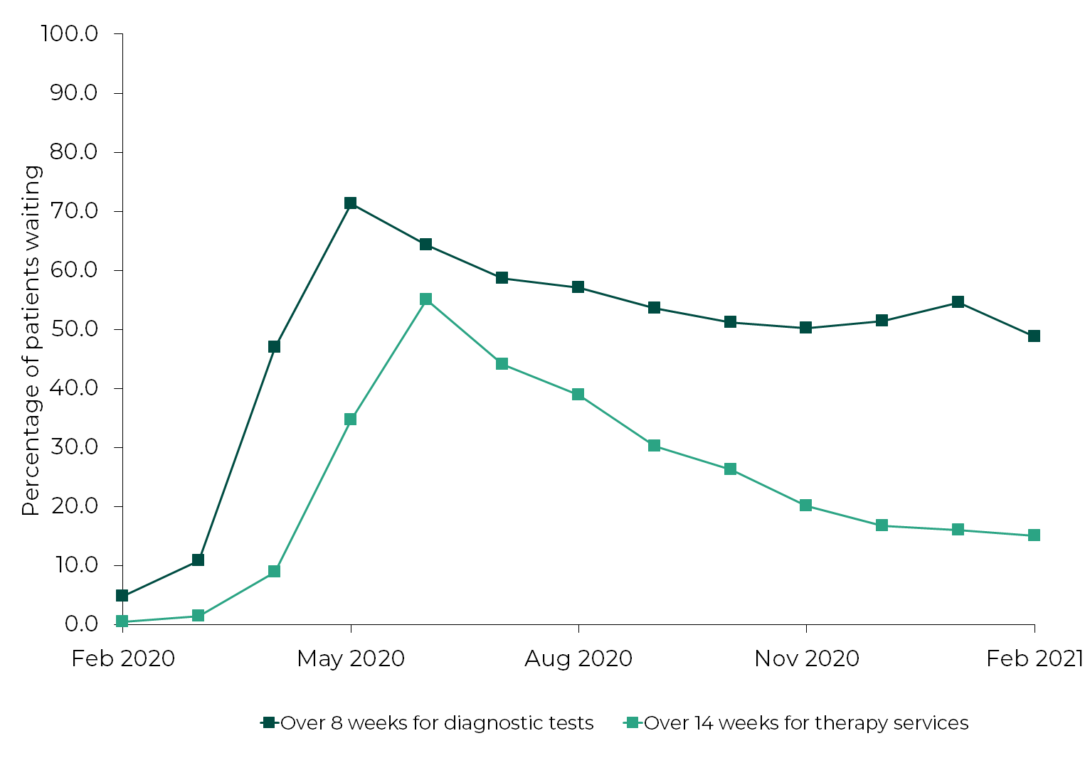 In February 2020 4.8% of patients were waiting over 8 weeks for diagnostic tests, this peaked at 71.3% in May 2020 and stood at 48.7% in February 2021. In February 2020 0.5% of patients were waiting over 14 weeks for therapy services, this peaked at 55.0% in June 2020 and stood at 15.0% in February 2021.