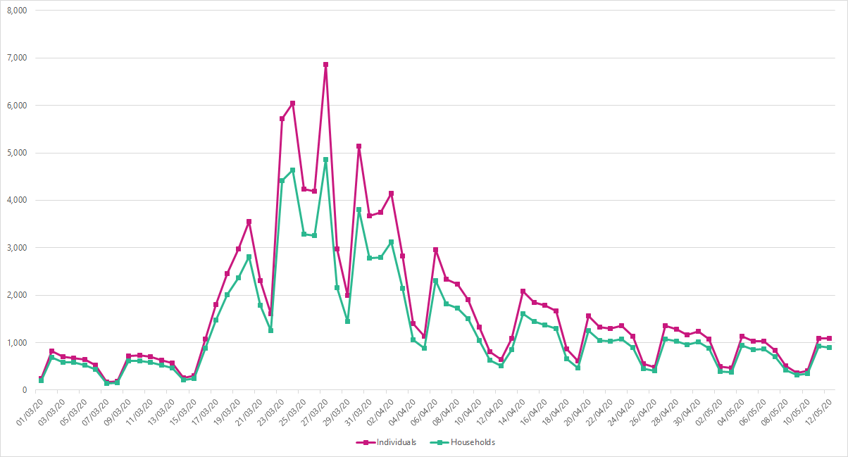 graph showing individual and household Universal Credit claims between 1 March 2020 and 12 May 2020.