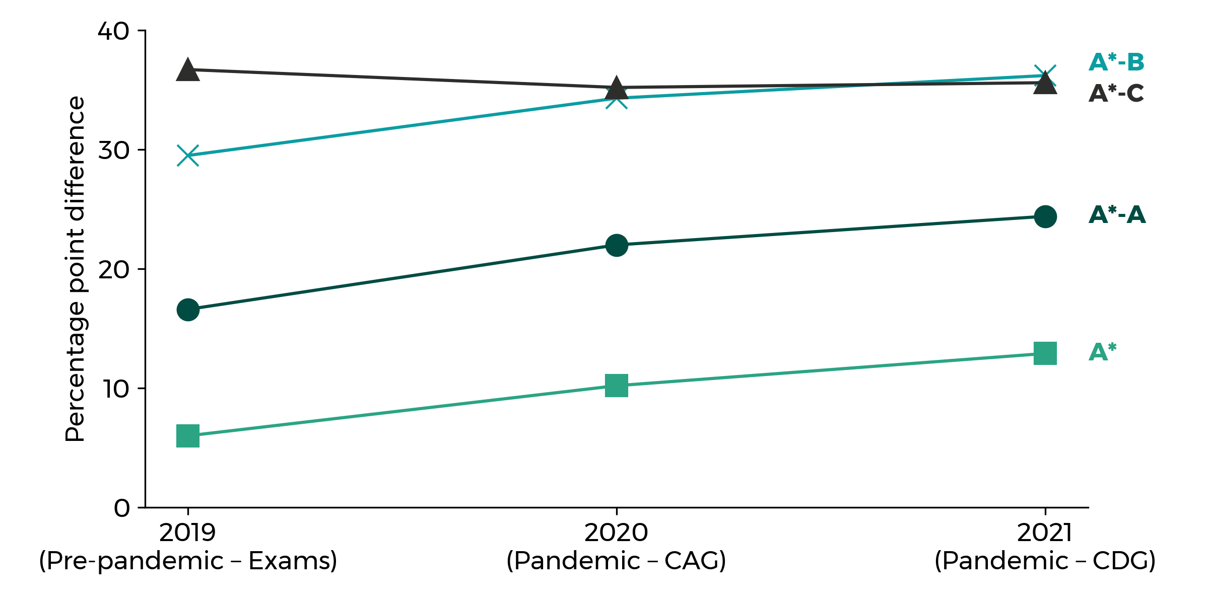 Graph showing how the Non SEN – SEN attainment gap has widened between 2019 and 2021 for achievement of the highest grades at GCSE during the pandemic. The gaps for grades A*, A*-A and A*-B have widened by 7, 8 and 7 percentage points respectively. For grades A*-C, it has narrowed by one percentage point.