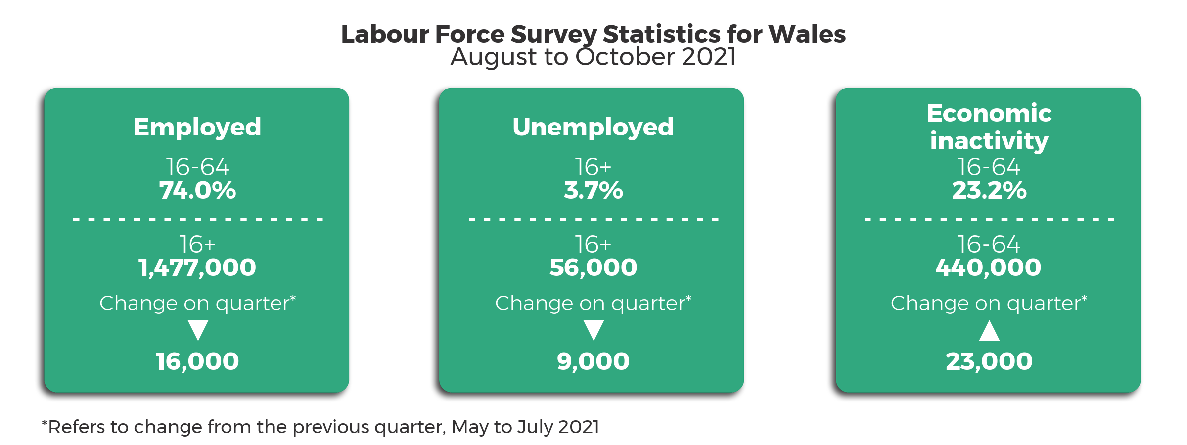 Headline statistics August 2021 to October 2021 compared to the previous quarter May 2021 to July 2021. The 16+ unemployment rate is 3.7% with 56,000 people unemployed, a decrease of 9,000 from the previous quarter. The 16-64 employment rate is 74.0%. 1,477,000 people aged 16+ employed, a decrease of 16,000 from the previous quarter. The 16-64 economic inactivity rate is 23.2% with 440,000 people economically active, an increase of 23,000 on the previous quarter.