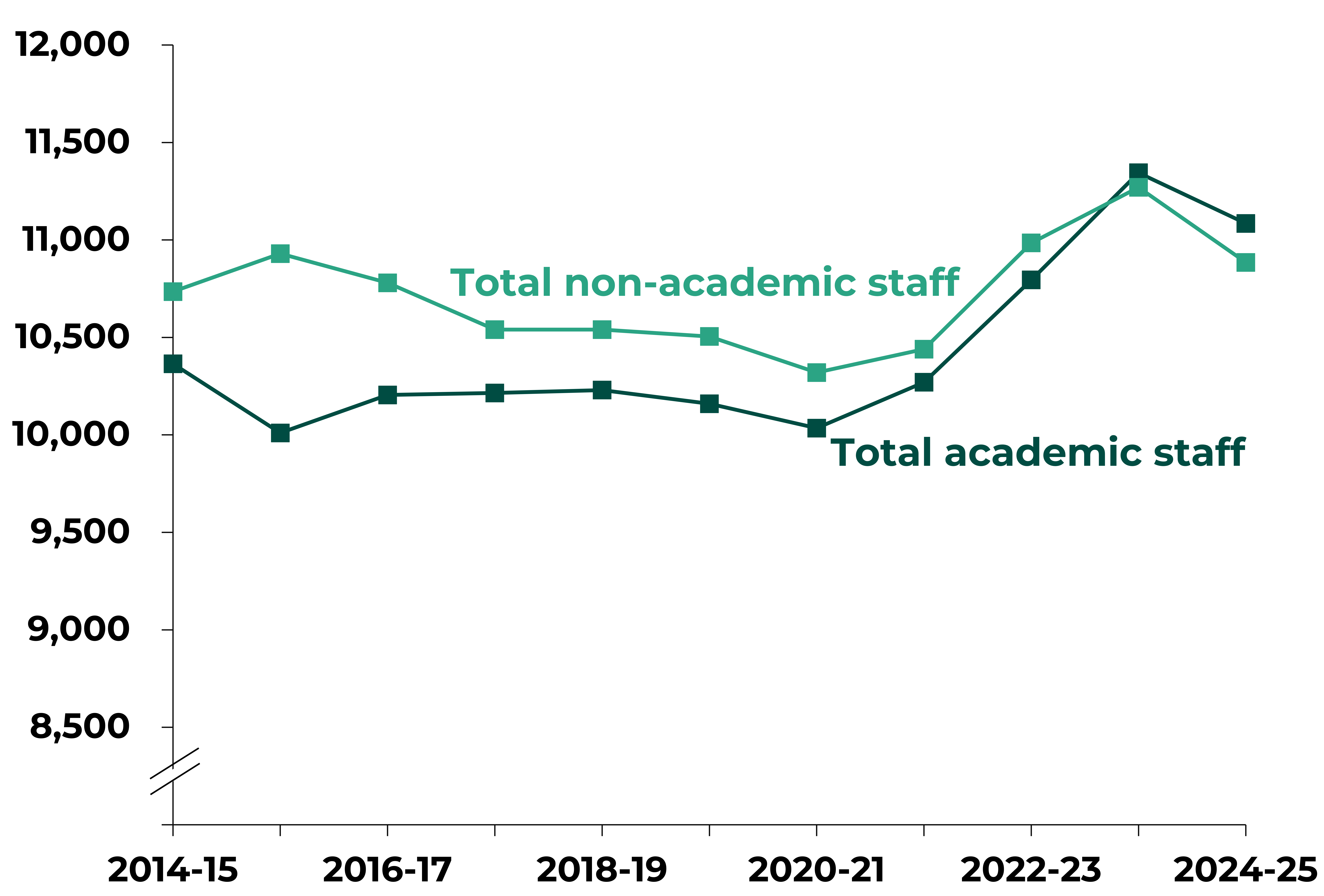 A line chart shows non-academic staff numbers are consistently higher than academic staff until 2023/24. Both groups fluctuate slightly, dip around 2020/21, then rise to a peak in 2023/24 before falling slightly in 2024/25.