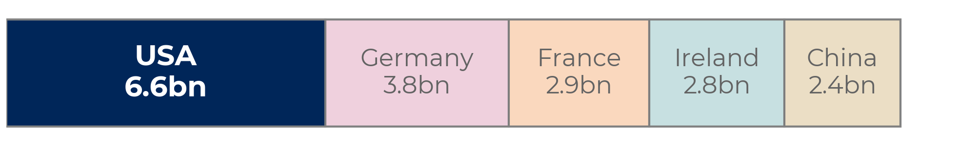 Bar chart showing the position of the USA in Wales’ top five single trade partners