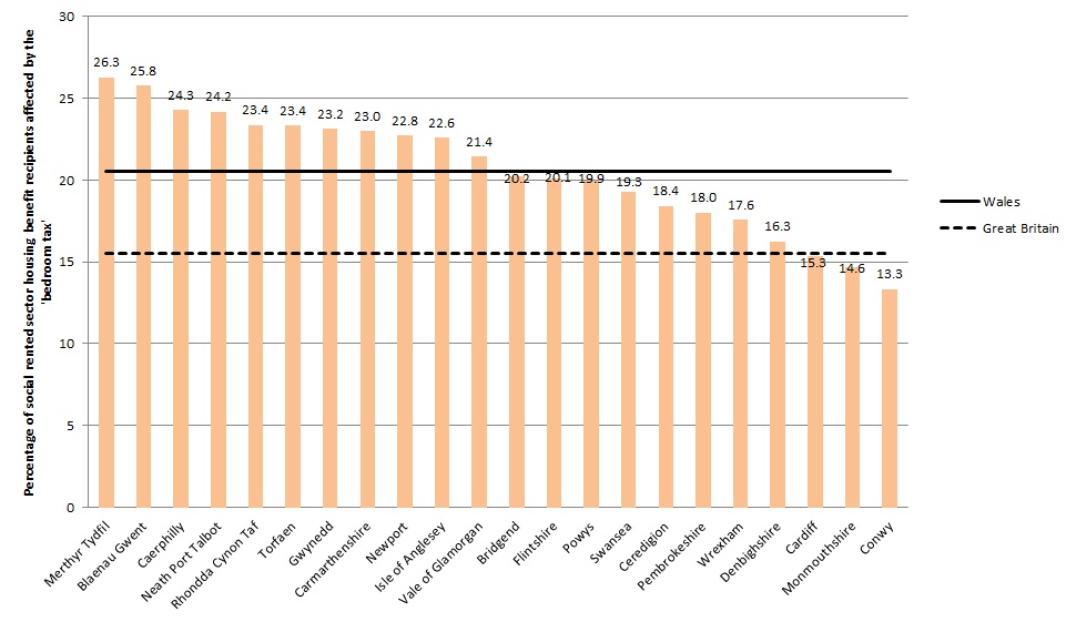 Figures on the impact of Housing Benefit social housing size criteria