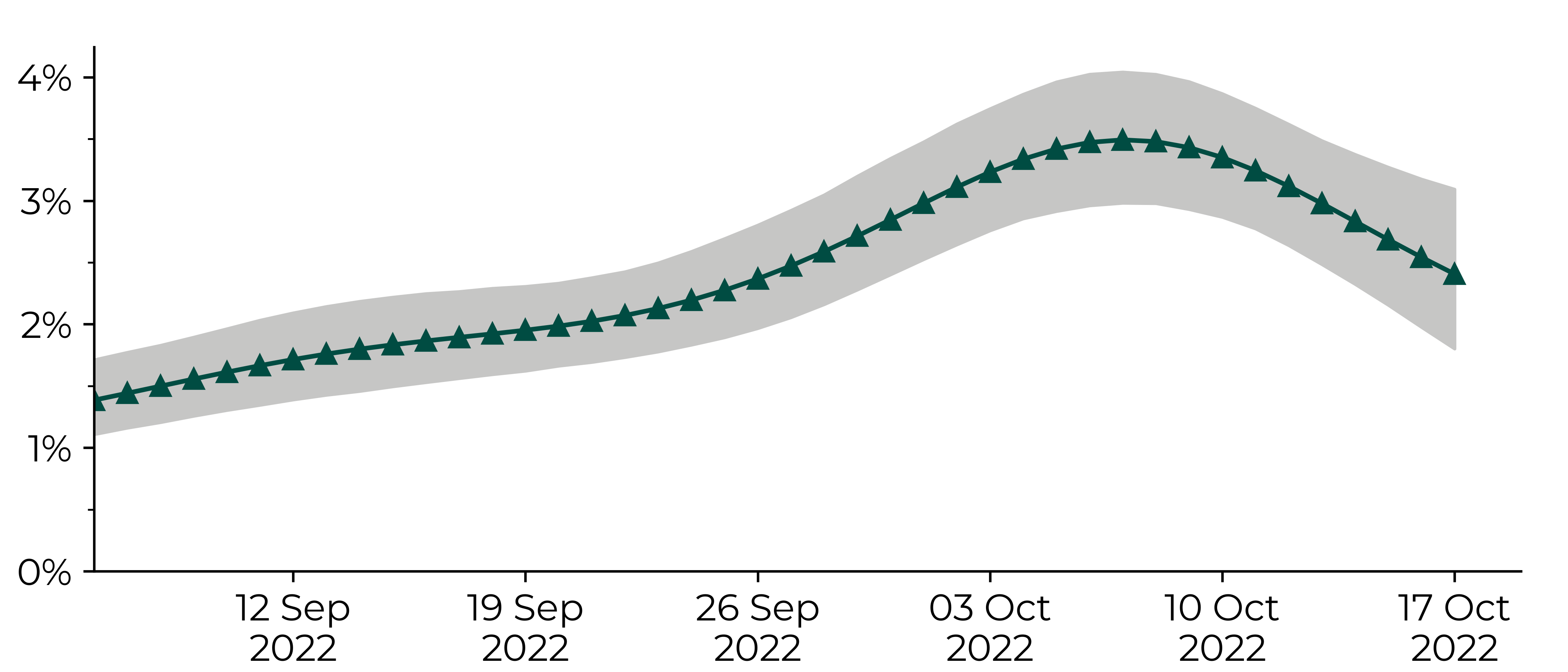 The graph shows a steady increase from 1.4% on 6 September 2022 to 3.5% on 7 October 2022. This was followed by a decrease to 2.4% on 17 October 2022 – the latest data available. The width of the 95% credible interval is about one percentage point.