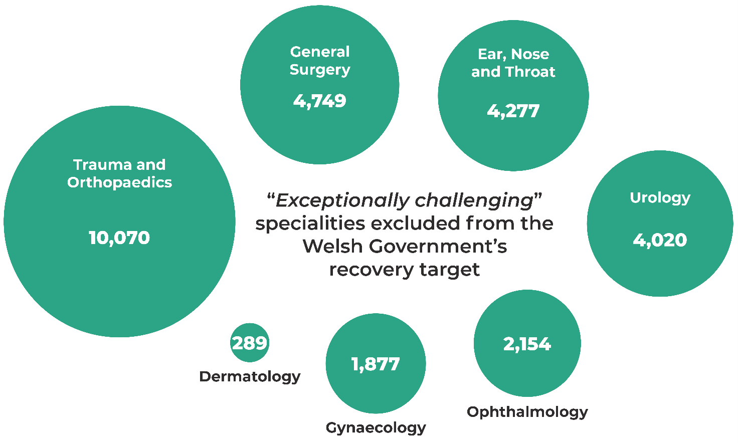 Infographic. Circles with area proportional to the number of patient pathways waiting longer than two years to start treatment. Trauma and orthopaedic 10070. General surgery 4749. Ear, nose and throat 4277. Urology 4020. Ophthalmology 2154. Gynaecology 1877. Dermatology 289.