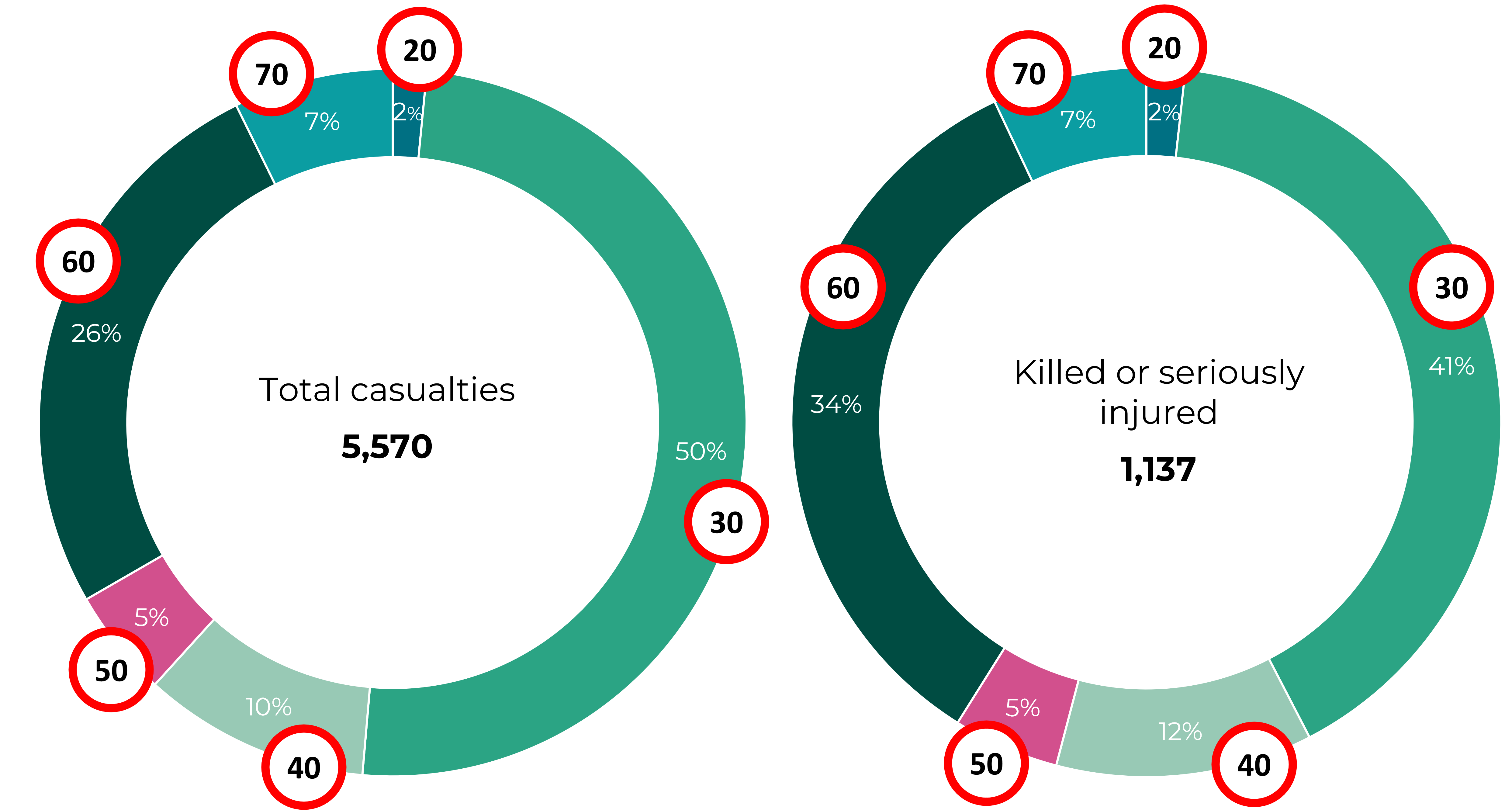 Graphs show the proportion of total casualties and people killed or seriously injured by road speed limit. It shows that accidents on 30mph roads account for the greatest proportion of total casualties (at 50%) and serious casualties and deaths (at 41%). 20mph roads only accounted for 2% of total casualties and 2% of people killed or seriously injured.