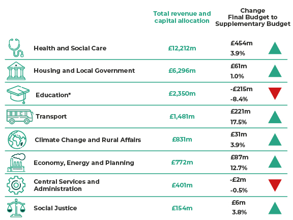 2024-25 First Supplementary Budget revenue and capital by portfolio and changes from the 2024-25 Final Budget (restated). Health and Social Care £12,212m, up £454m (3.9%). Housing and Local Government £6,296m, up £61m (1.0%). Education £2,350m, down £215m (8.4%). Transport £1,481m, up £221m (17.5%). Climate Change and Rural Affairs £831m, up £31m (3.9%). Economy, Energy and Planning £772m, up £87m (12.7%). Central Services and Administration £401m, down £2m (0.5%). Social Justice £154m, up £6m (3.8%).