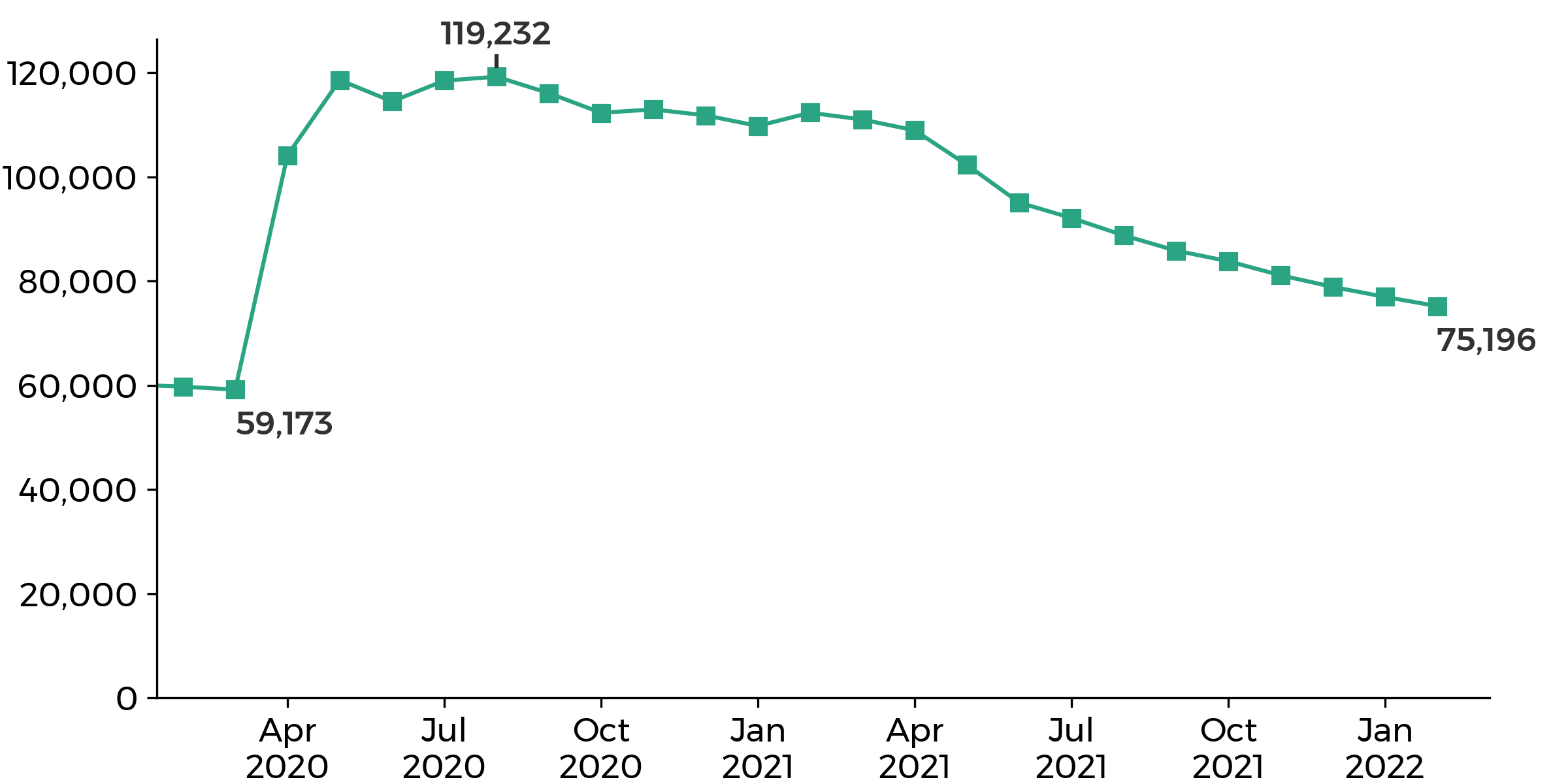graph showing the Wales claimant count went up from 59,173 in March 2020 to 119,232 in August 2020, then decreasing to 75,196 in February 2022.