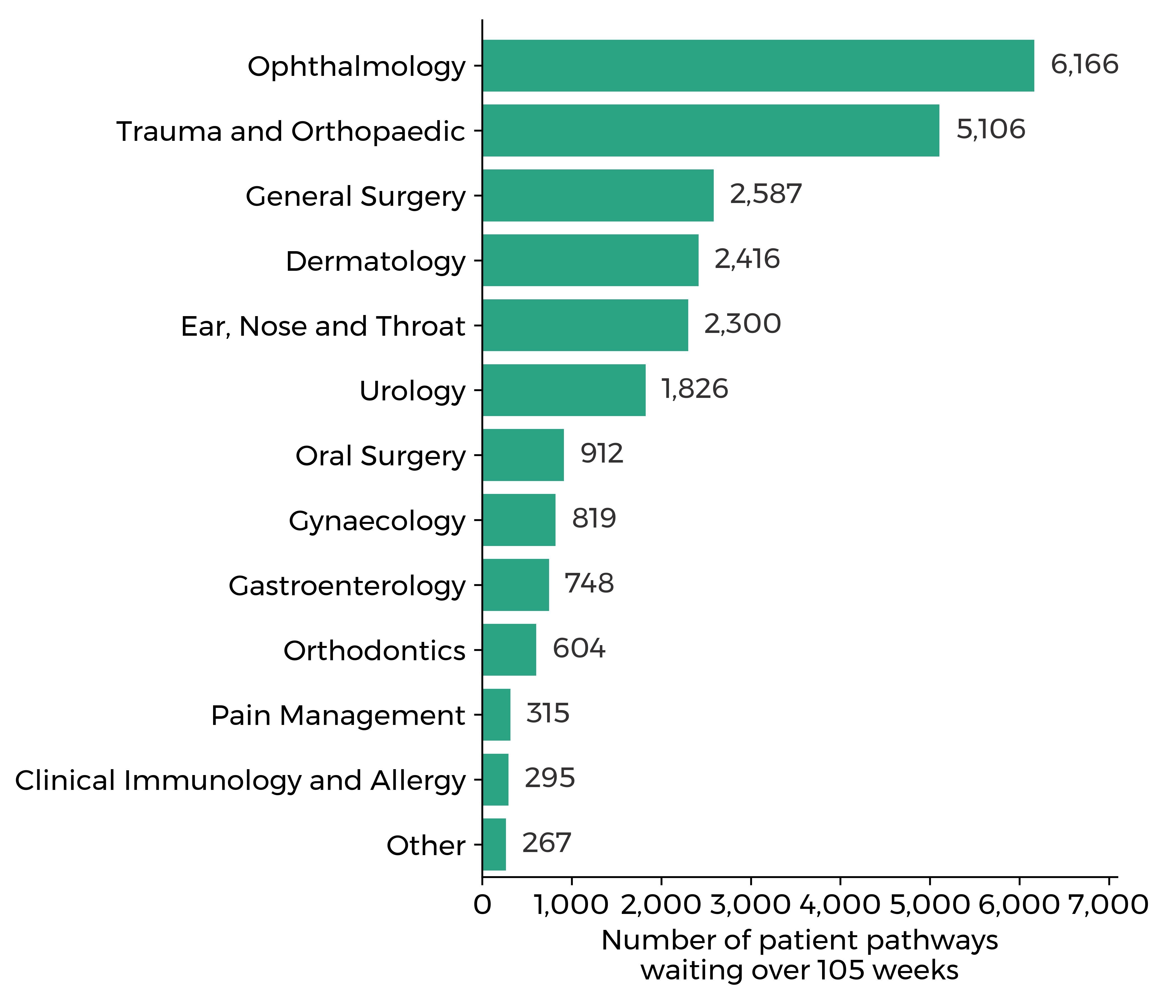 Graph showing the number of patient pathways waiting over 105 weeks in December 2024: ophthalmology (6,501), trauma and orthopaedic (4,785) and general surgery (2,527) had the largest number of patient pathways waiting. Against an ambition of no-one waiting more than 2 years in most specialties by March 2023.