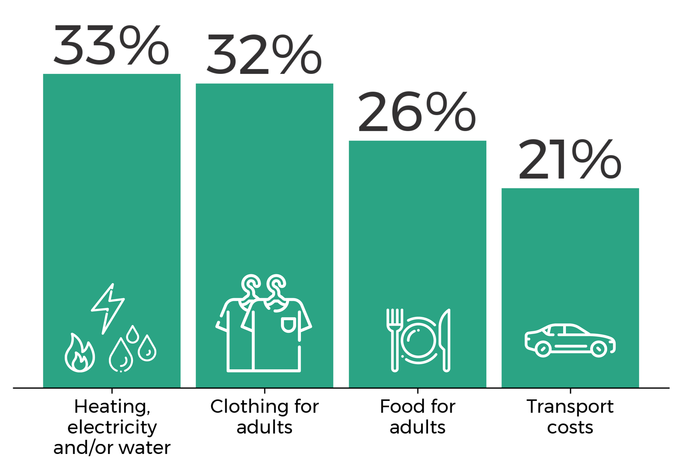 Heating, electricity and/or water 33%; Clothing for adults 32%; Food for adults 26%; Transport costs 21%.