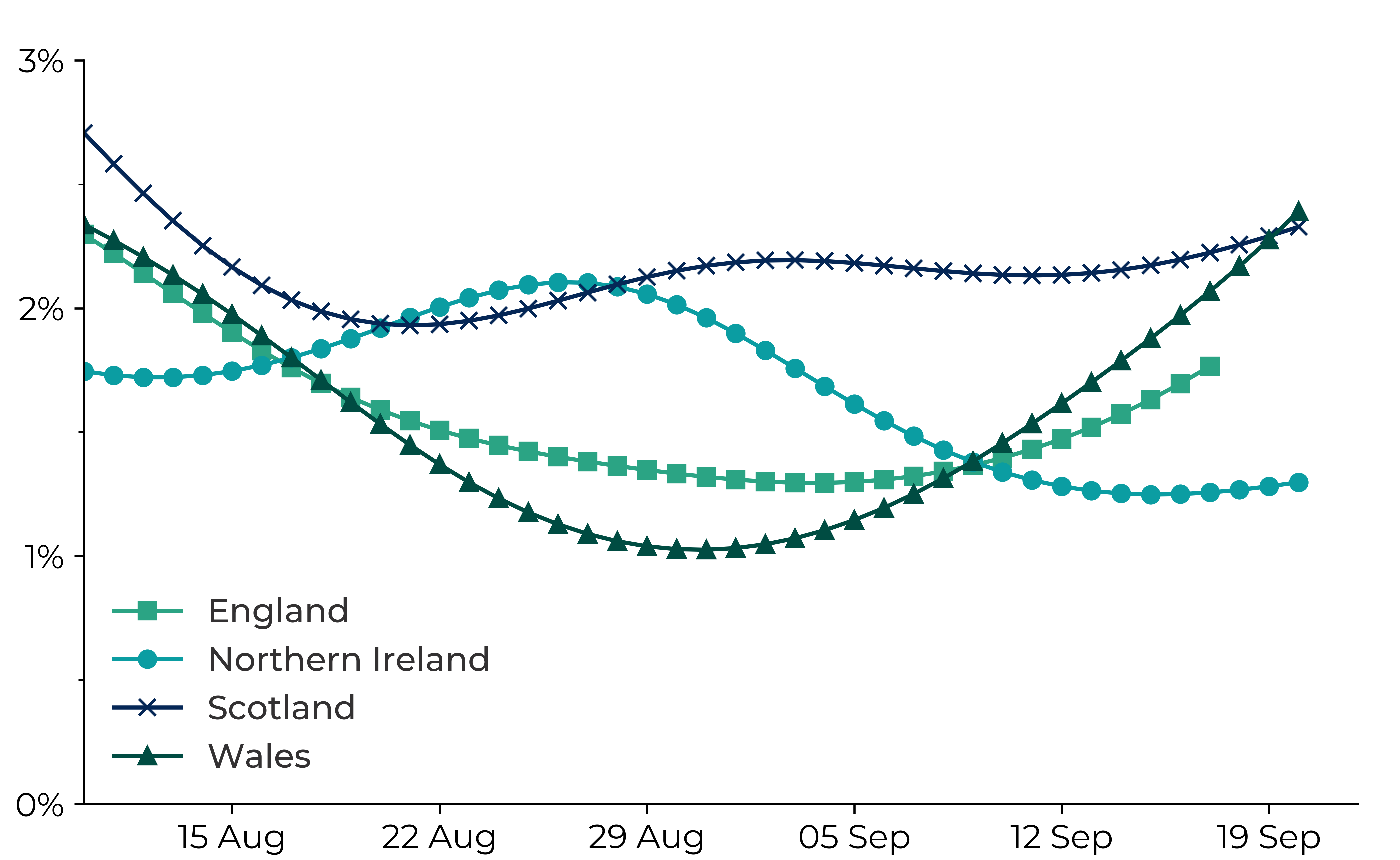 this show the percentage of the populations in each of the four UK nations who tested positive for COVID-19 up to 20 September 2022. They show a slight recent increase trends continued to decrease overall and remain below 3 per cent, although the trend in Scotland is less clear.