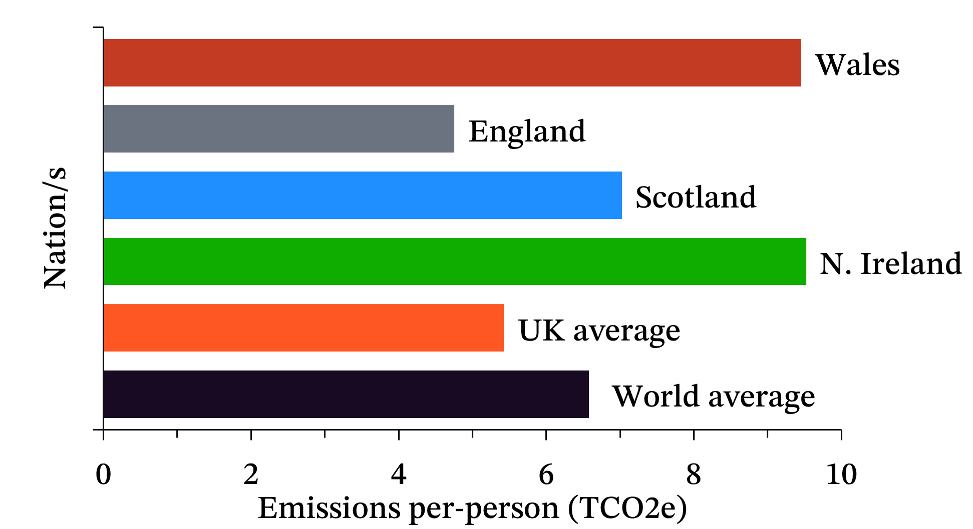 A bar chart of per-person emissions by territory, showing that Welsh emissions are higher than other England, Scotland, and the world average.