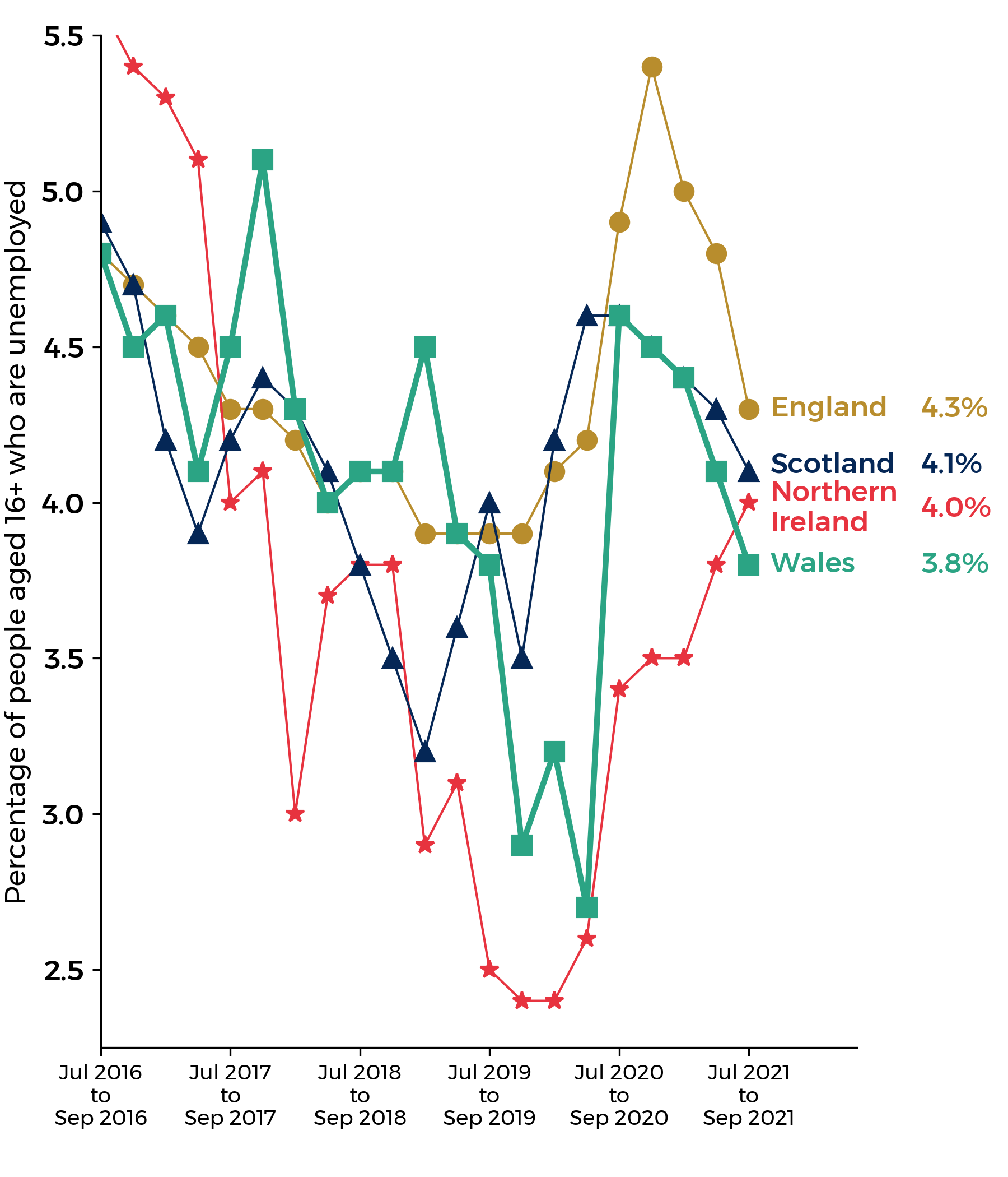 Line graph of age 16+ unemployment rates for Wales, England, Scotland and Northern Ireland. All show an overall decrease to under 4% in 2019. This was followed by a sharp overall increase since the beginning of 2020. Northern Ireland has seen an increase in the last quarter. Current figures are stated above.
