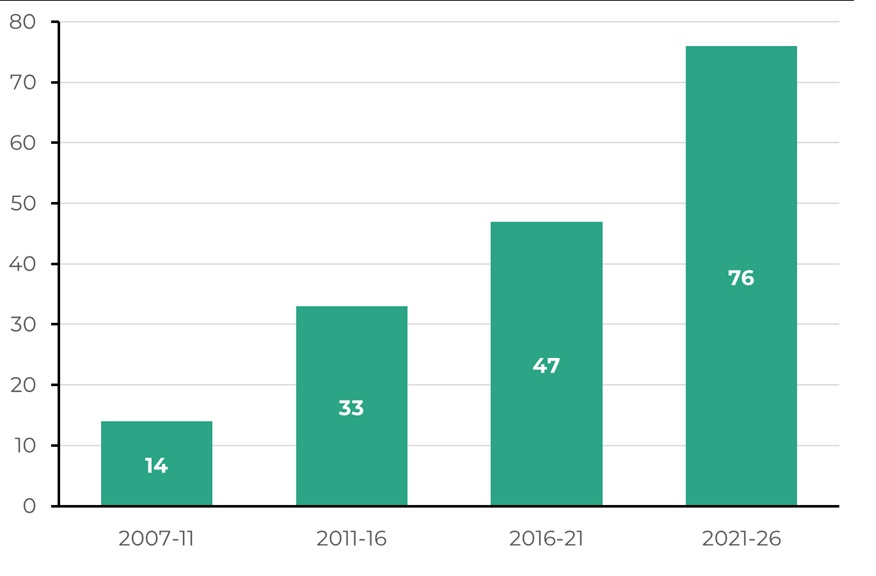 A bar chart showing the number of UK Parliament Bills requiring legislative consent memoranda across four Senedd terms, rising steadily from 14 (2007–11) to 76 (2021–26).