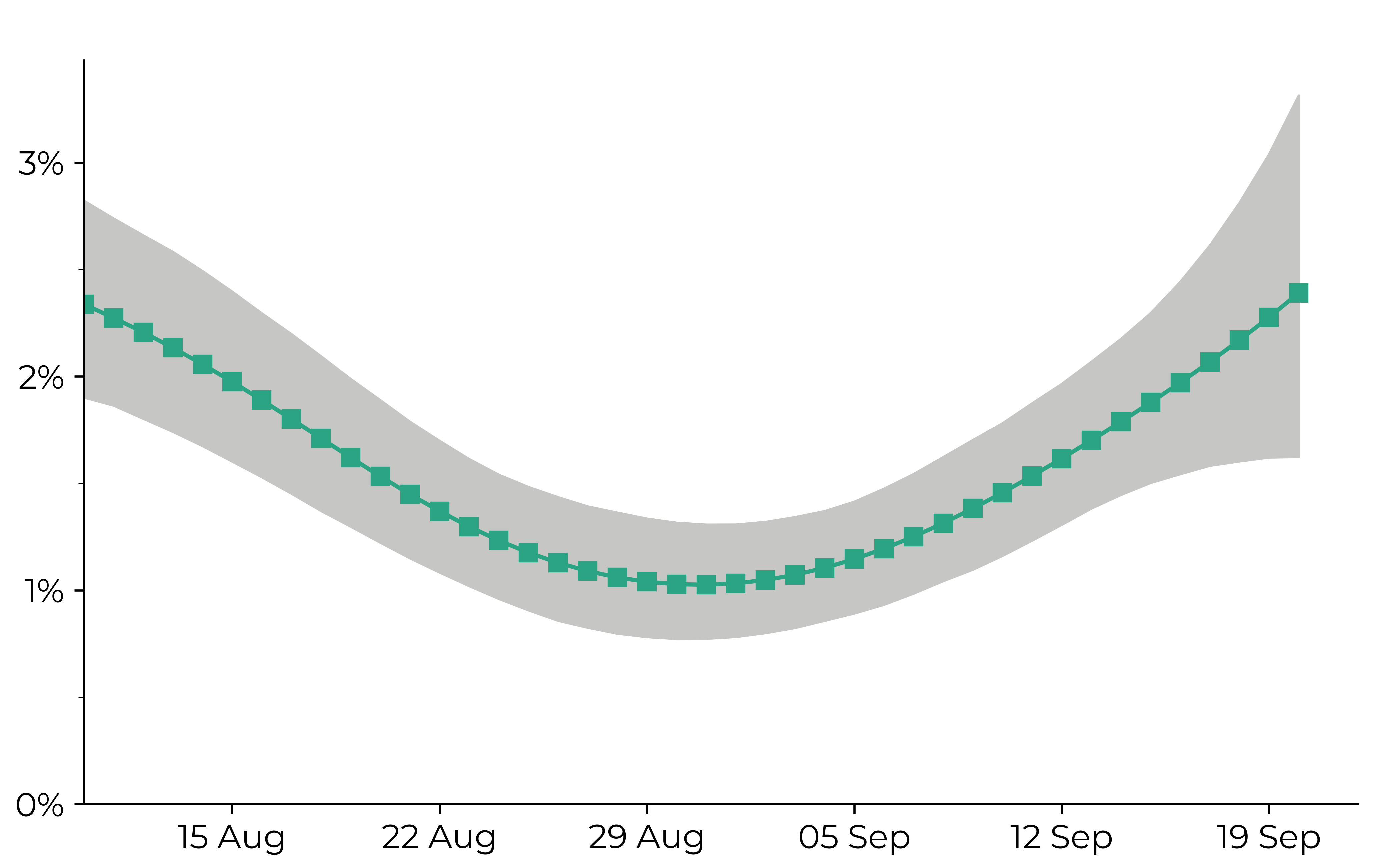 this shows the percentage of the population in Wales testing positive for COVID-19 up to 20 September 2022. It shows a slight recent increase but as part of an overall downward trend below 3 per cent.