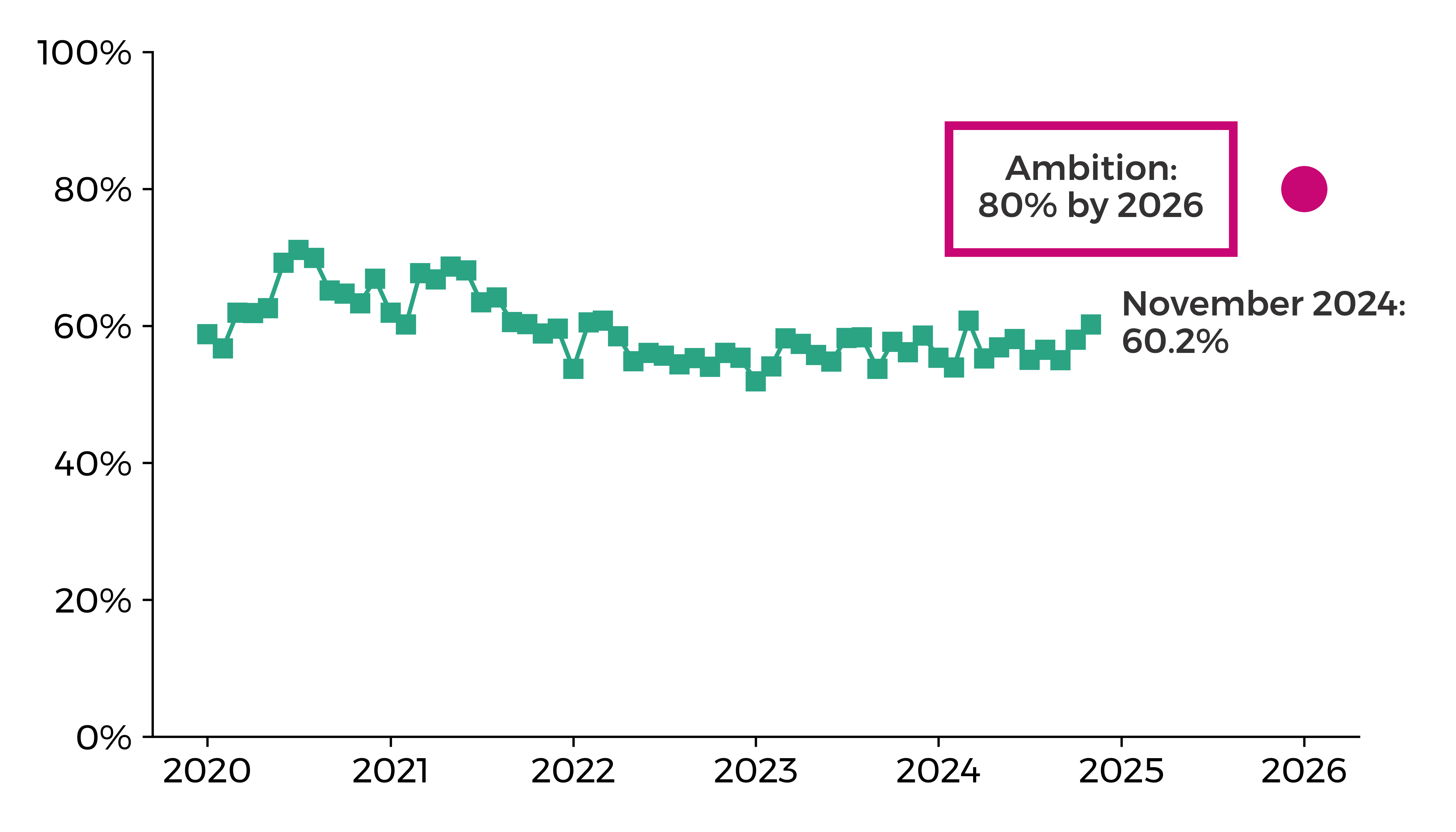 Graph showing the percentage of patients starting their first definitive treatment in the month within 62 days of first being suspected of cancer was 58.8% in January 2020 and 60.2% in November 2024. The ambition is that 80% of patients start their first definitive treatment in the month within 62 days of first being suspected of cancer by 2026.