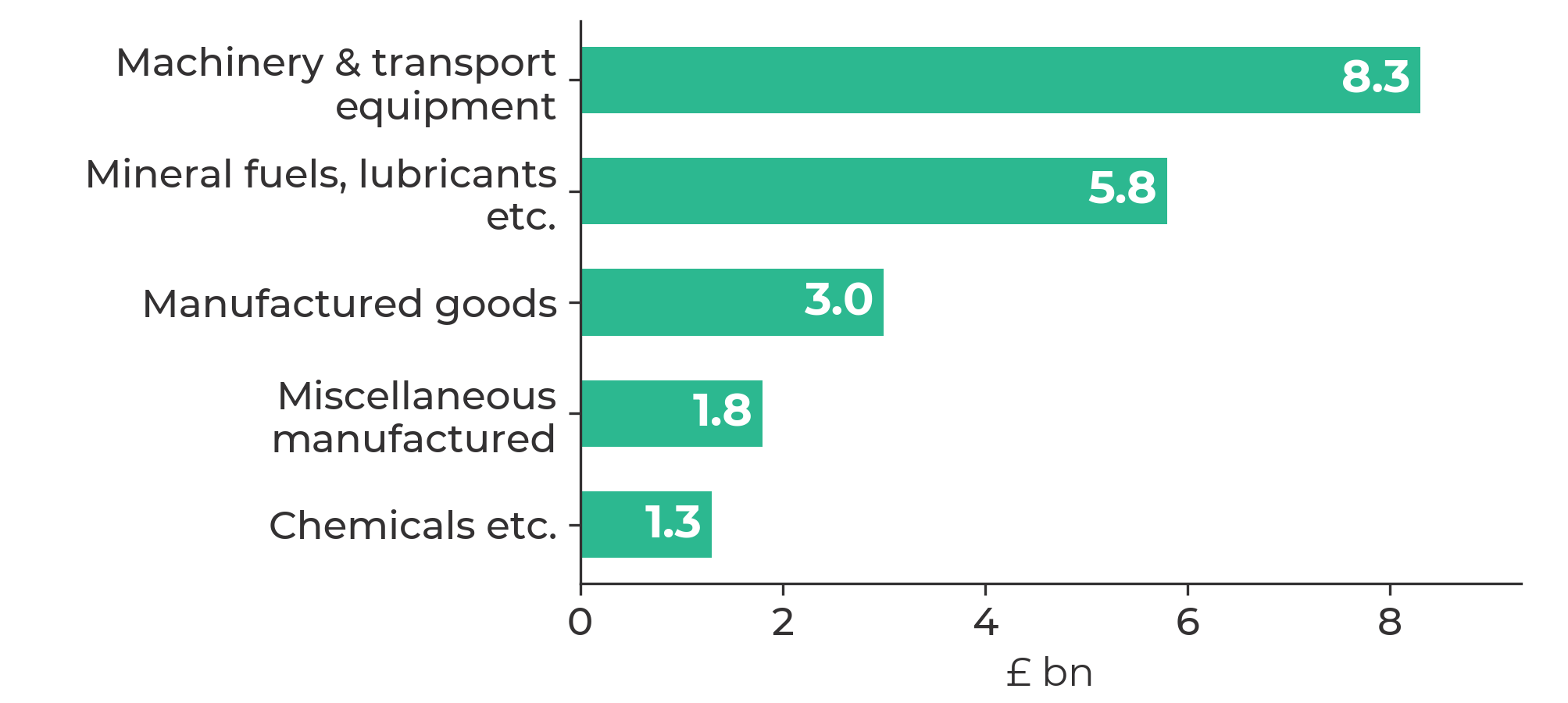 A bar chart which shows the five highest-value goods imported into Wales in 2025.
