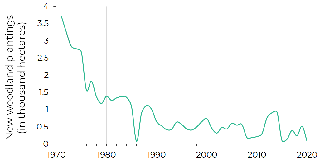 Figure showing a declining trend in annual new woodland plantings in Wales from 3,700 hectares per year in 1971 to 80 hectares per year in 2020.