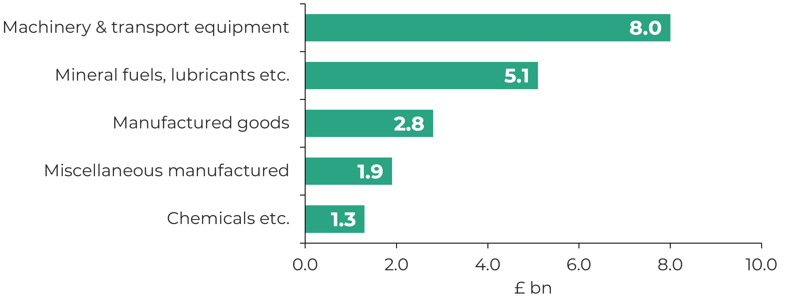 A tree map diagram which shows the five highest-value goods imported into Wales in 2025.