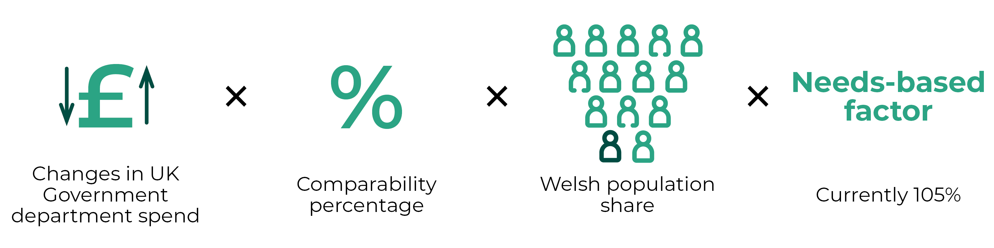 A graphic explaining how the Barnett formula operates. Changes in UK Government department spend, multiplied by a comparability percentage, multiplied by a Welsh population share, multiplied by a need-based factor.